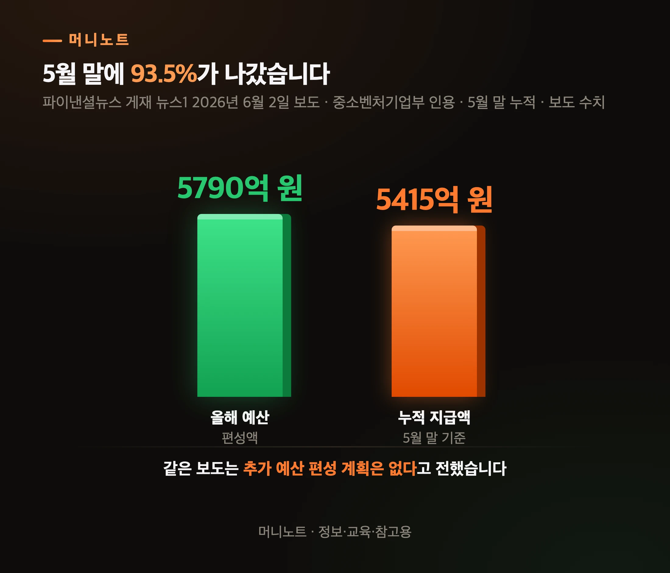 예산 대비 지급액