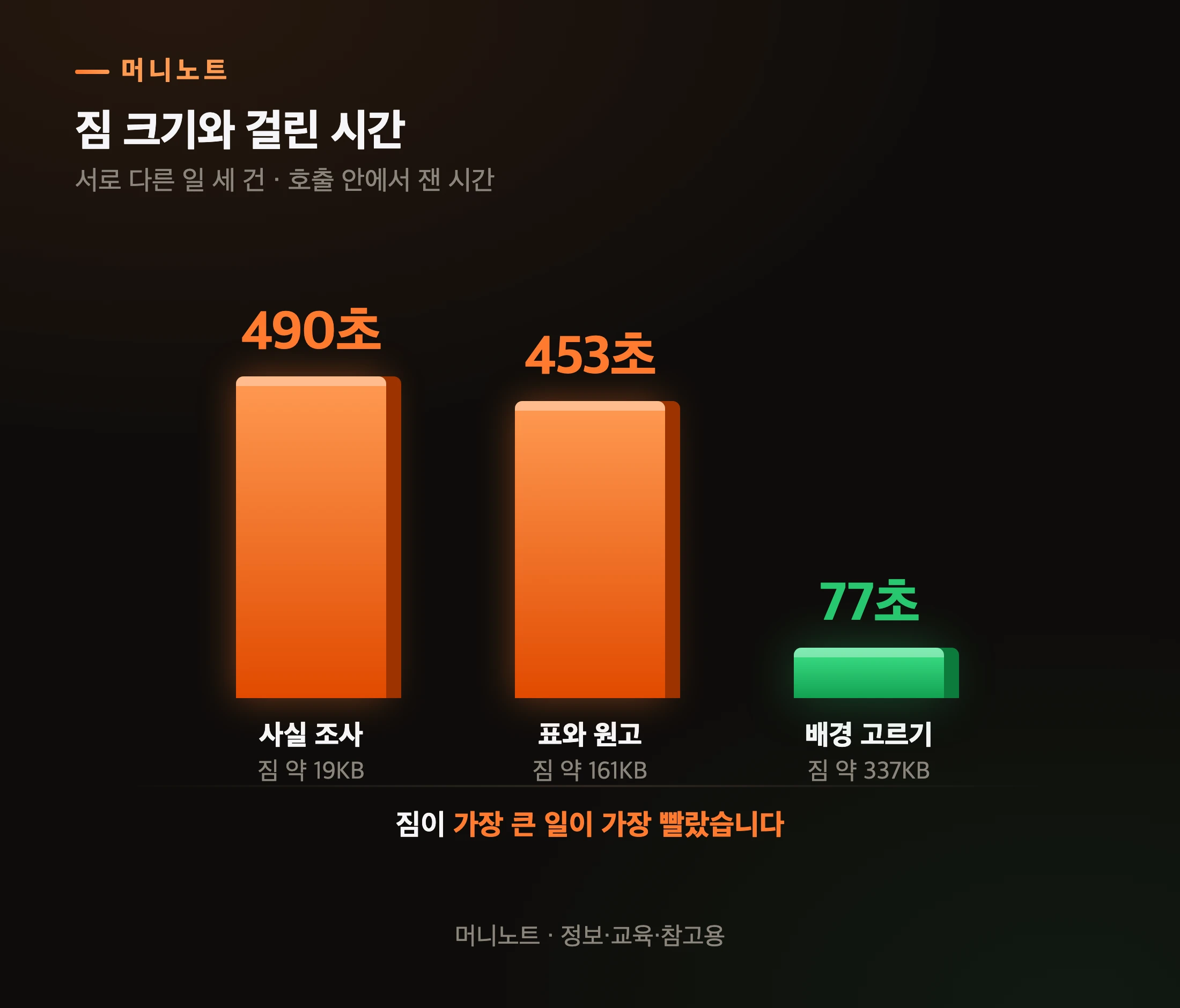짐이 가장 큰 일이 가장 빨리 끝났습니다