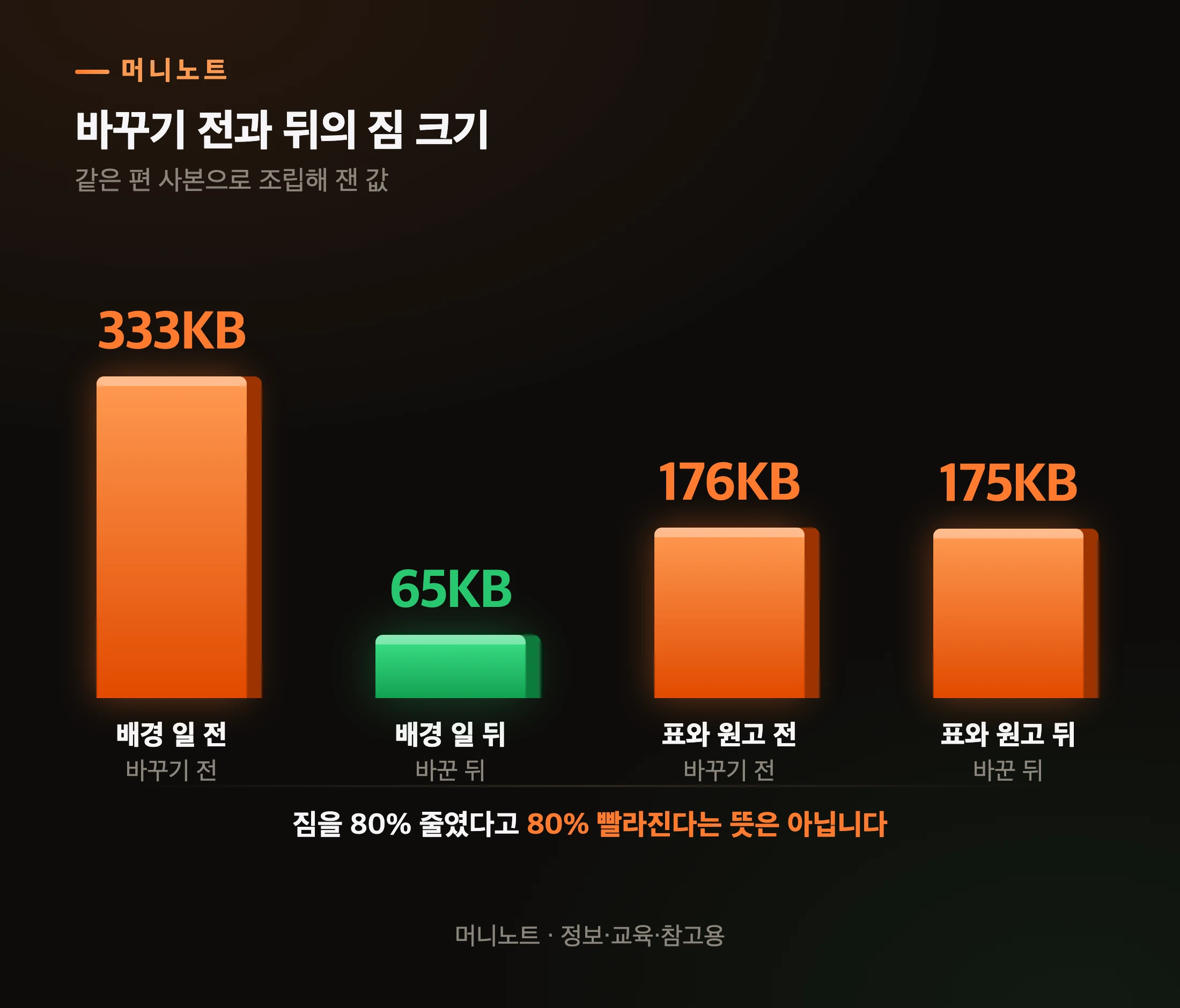 짐은 한쪽만 크게 줄었습니다