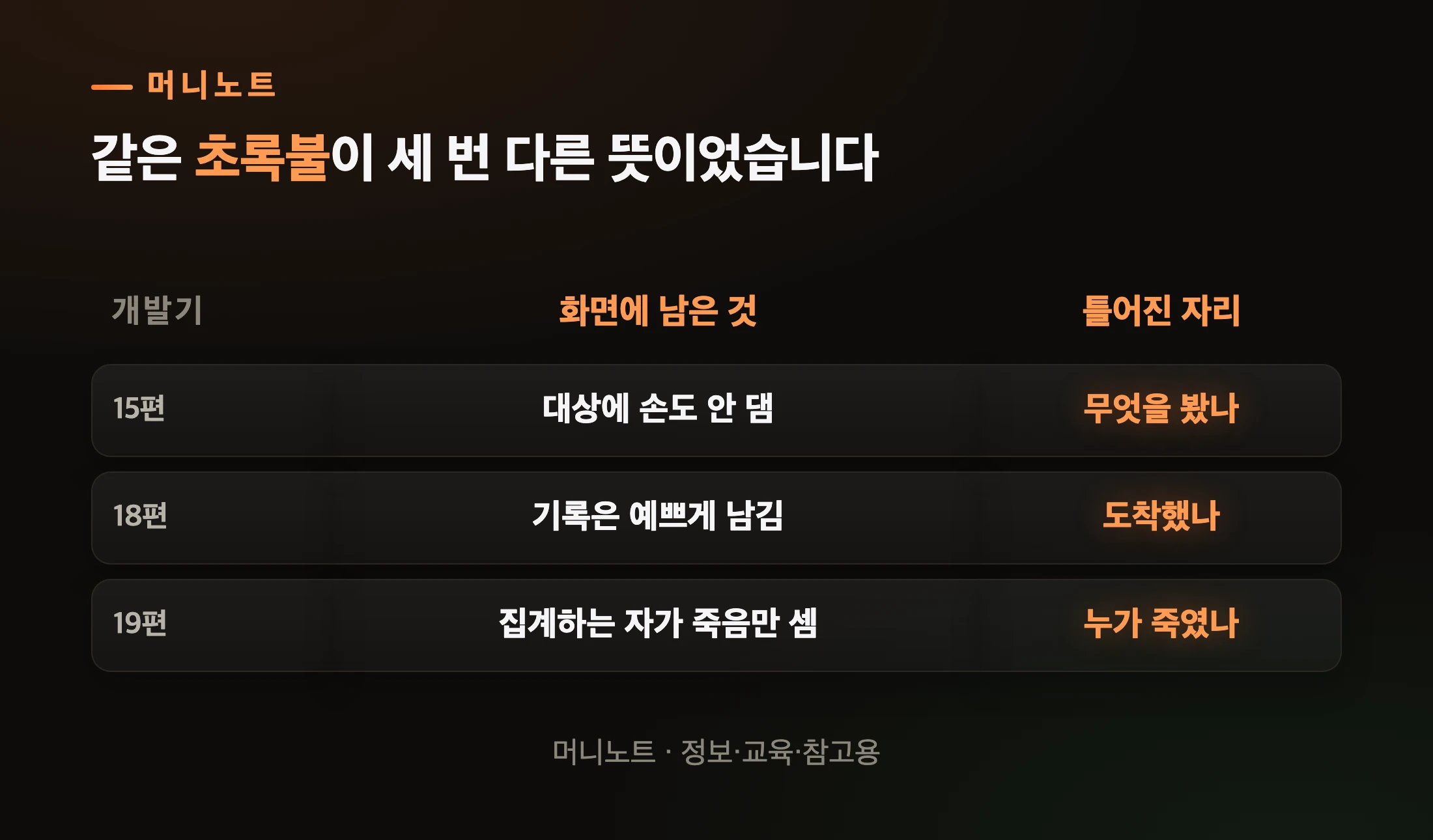 세 편이 각각 다른 자리에서 틀렸습니다