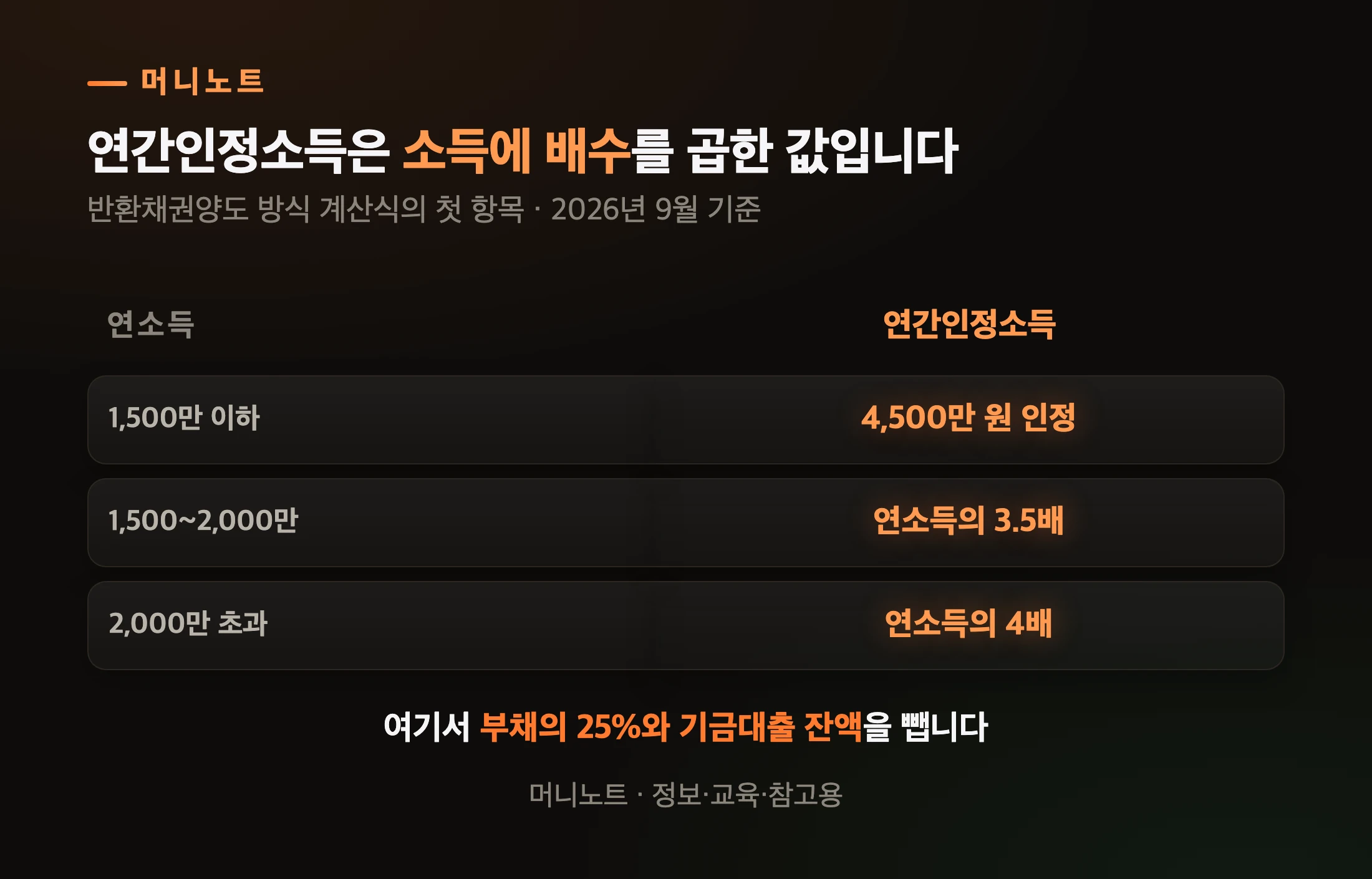 소득을 몇 배로 쳐 주는가