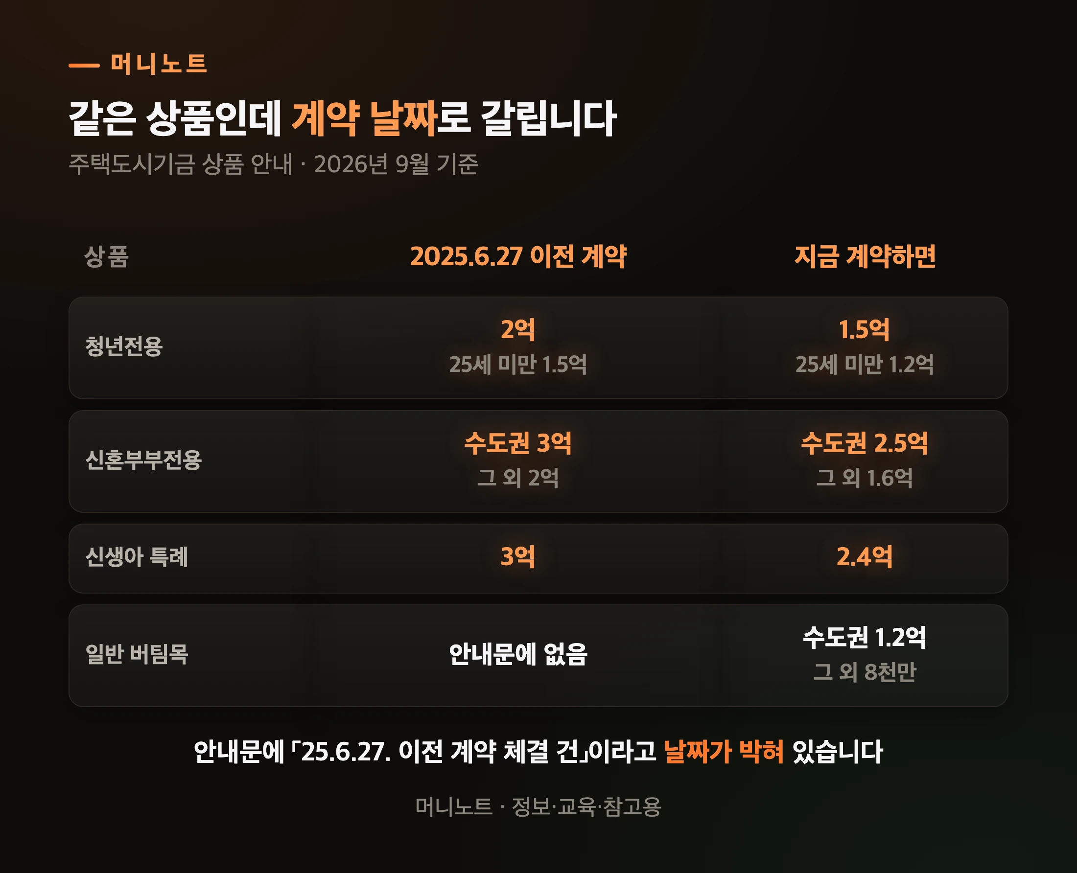계약 날짜가 한도를 가릅니다