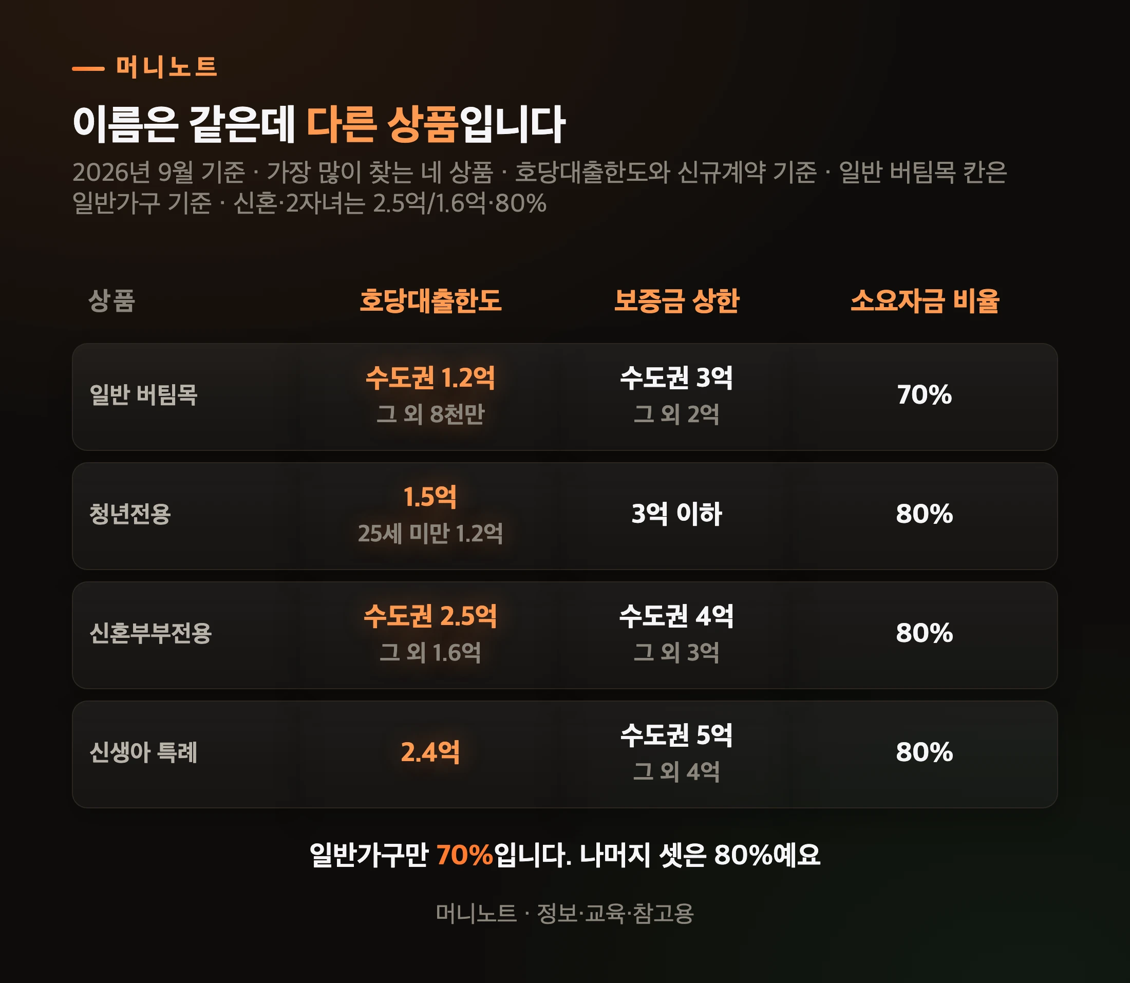 네 갈래 버팀목의 한도