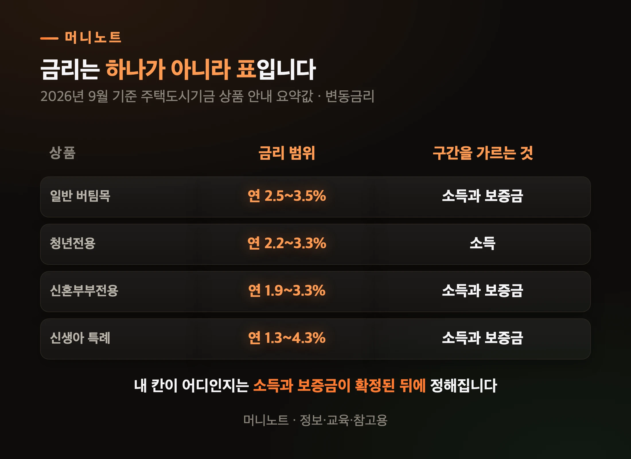 상품별 금리 범위