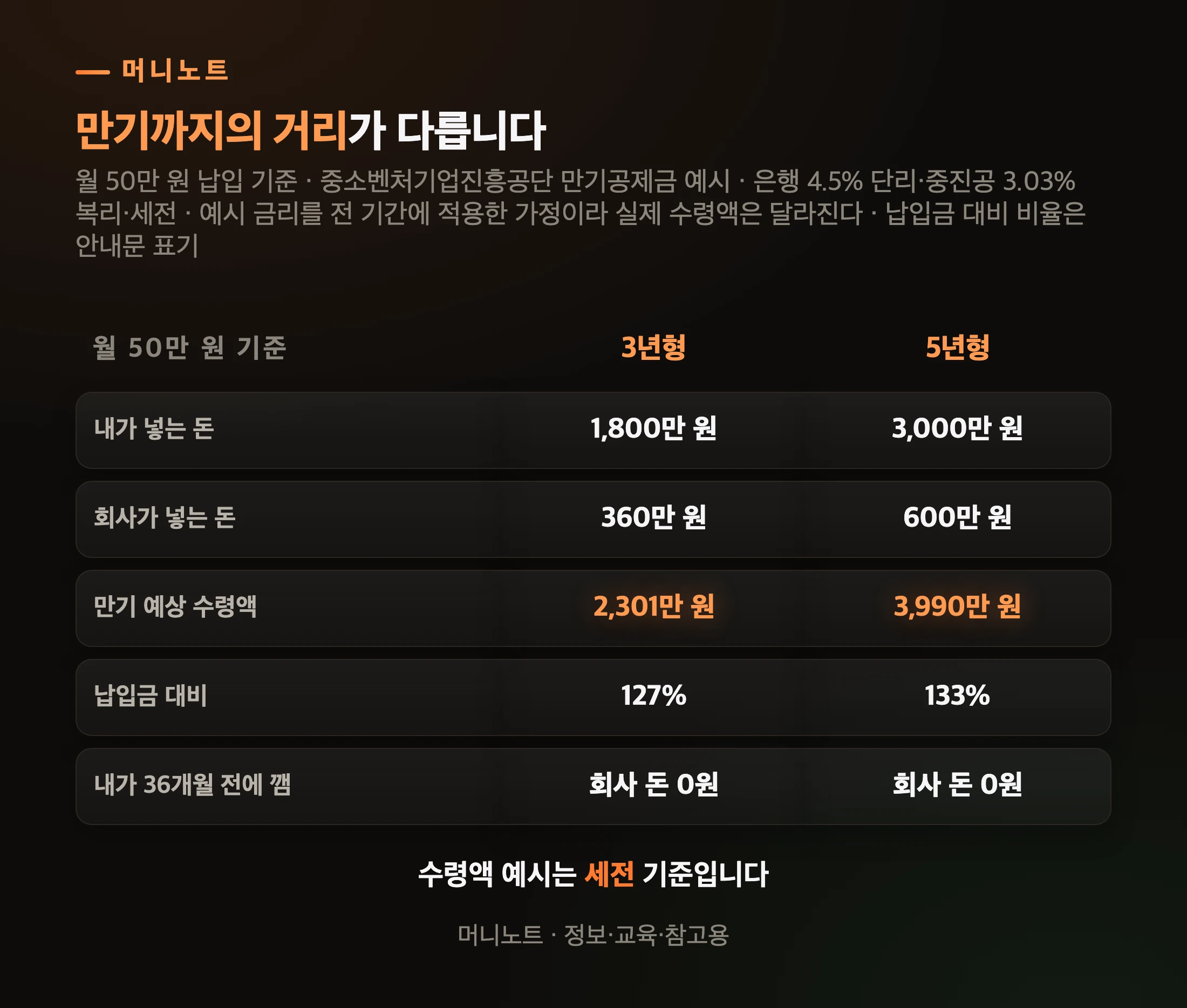 3년형과 5년형 비교