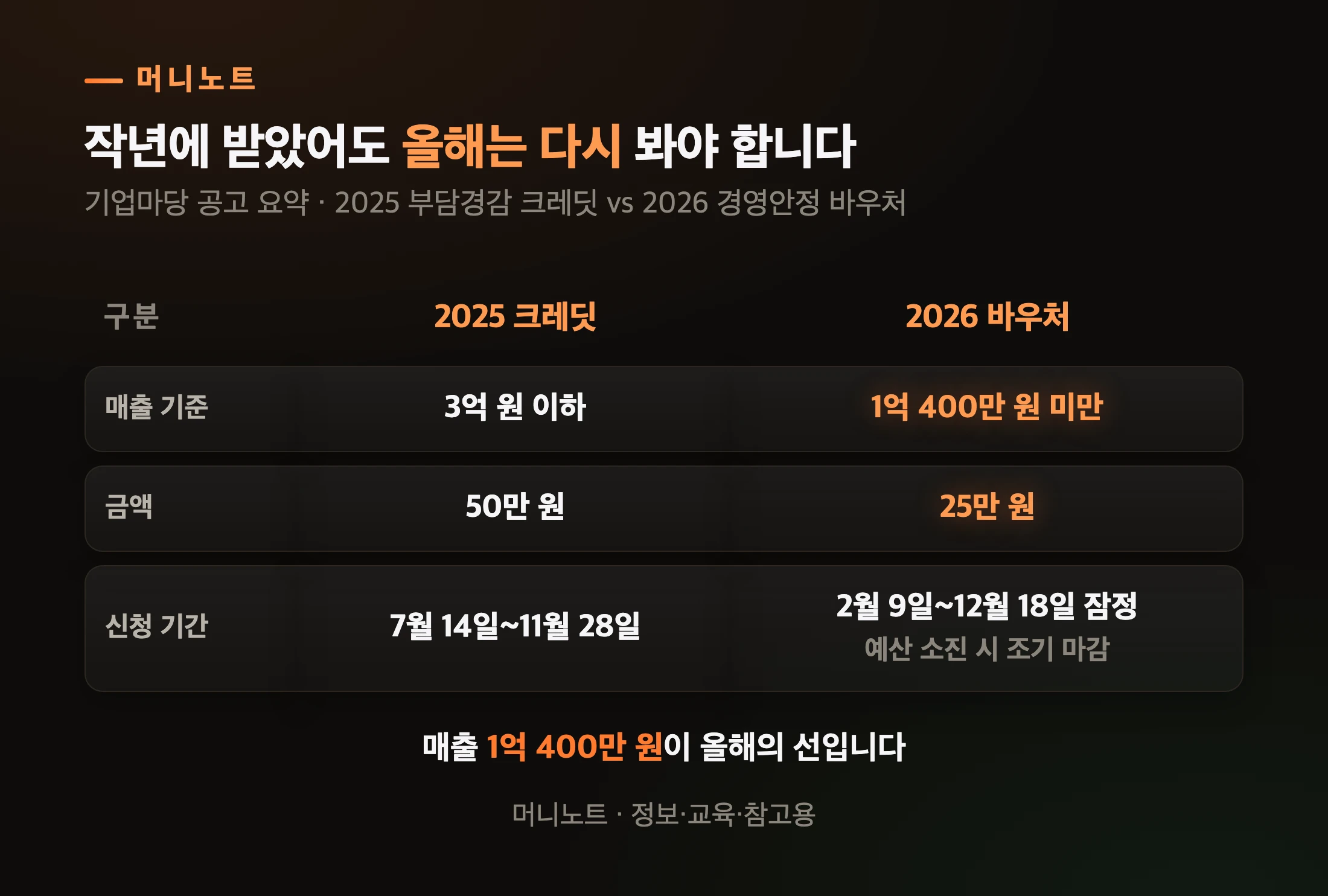 작년과 올해 조건 비교