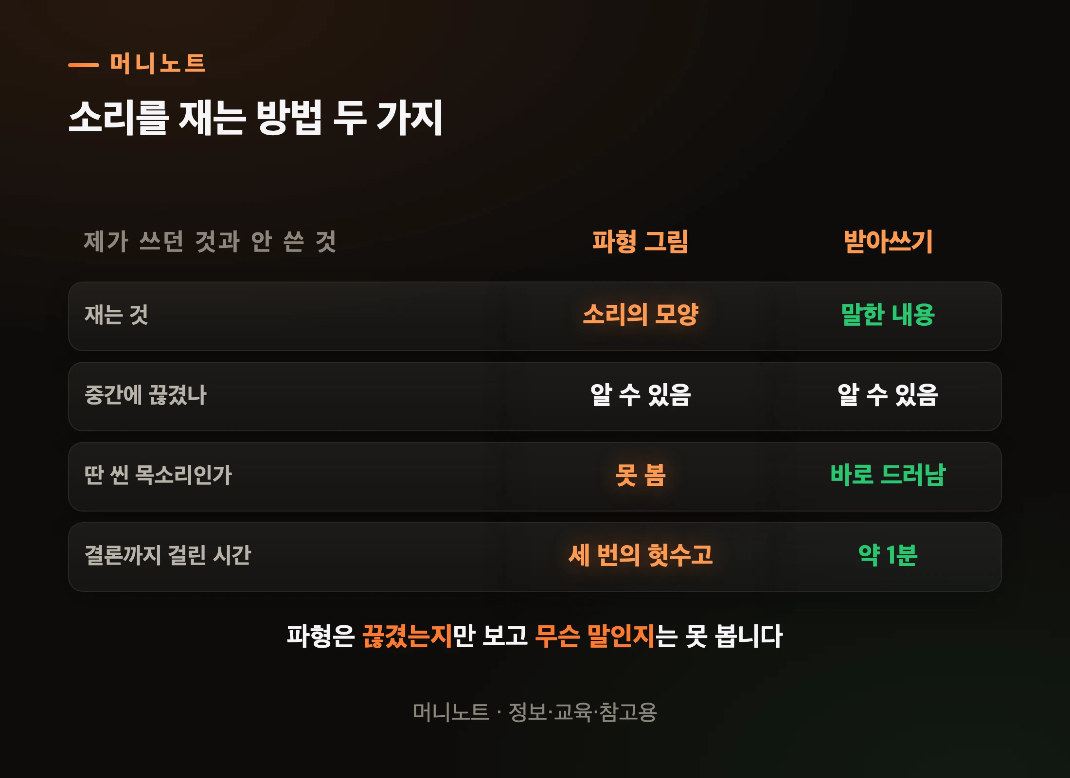 파형은 끊겼는지만 봅니다