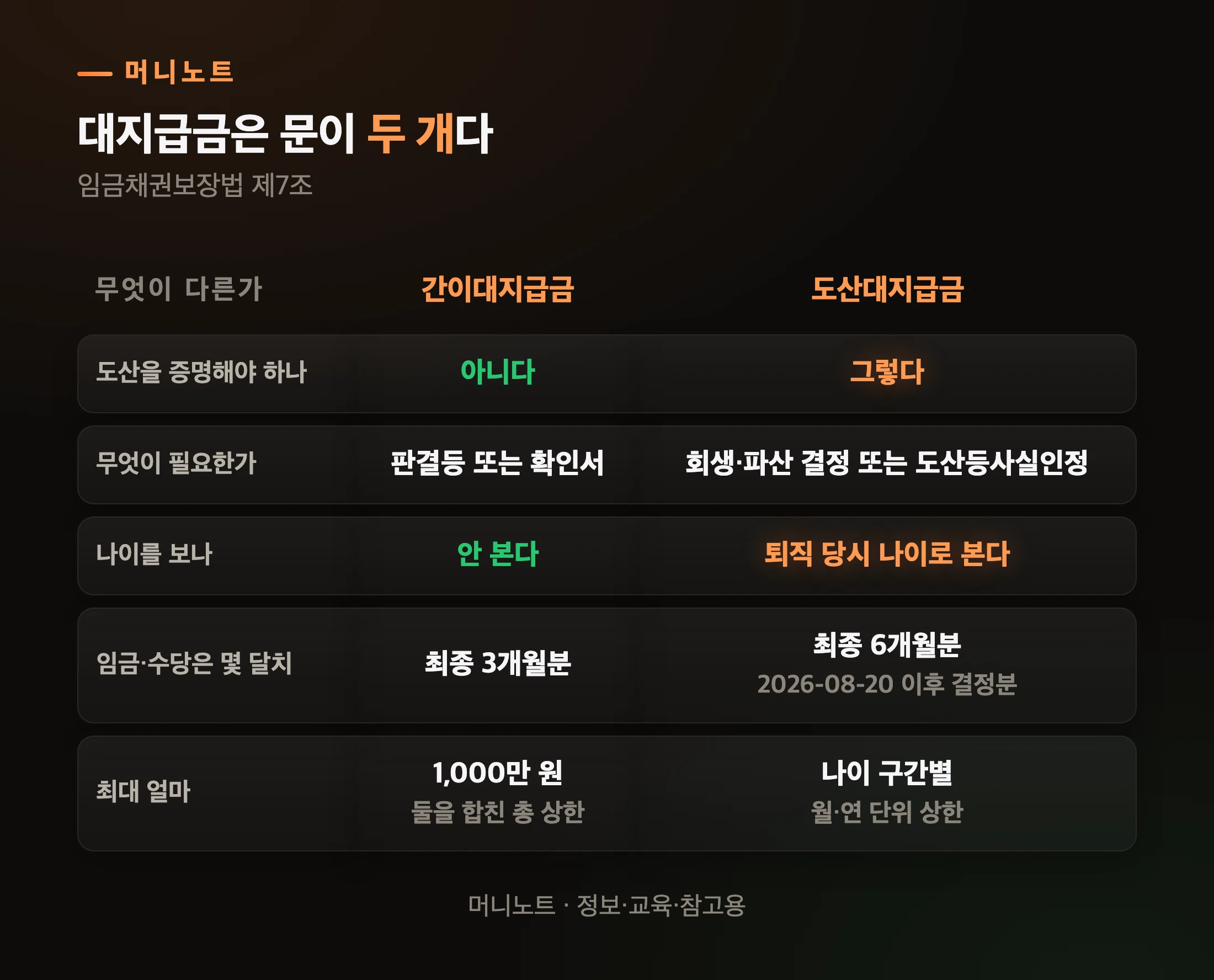 간이대지급금과 도산대지급금의 차이