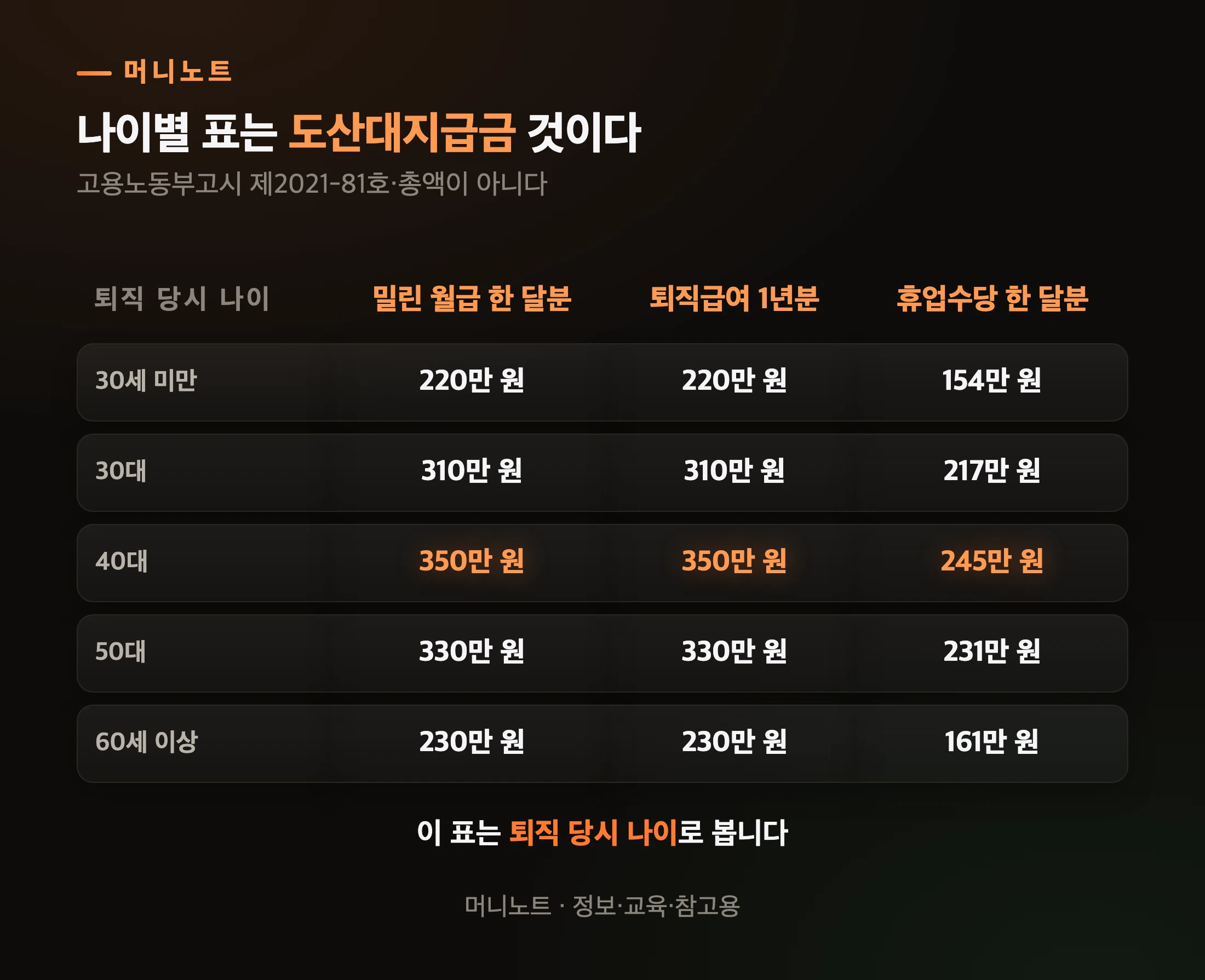 도산대지급금 나이 구간별 상한