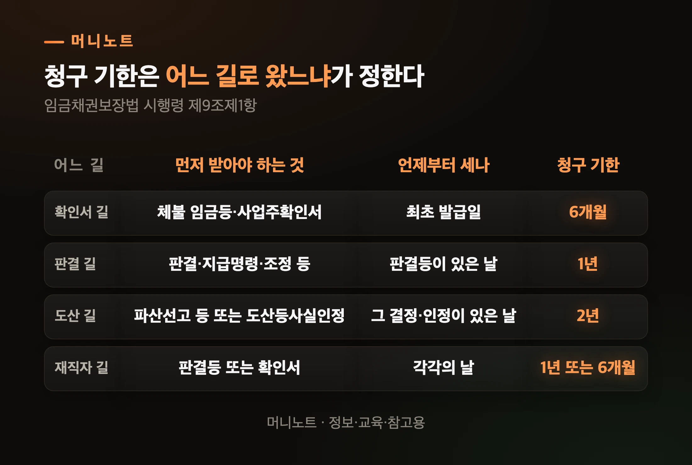 네 갈래 길의 청구 기한