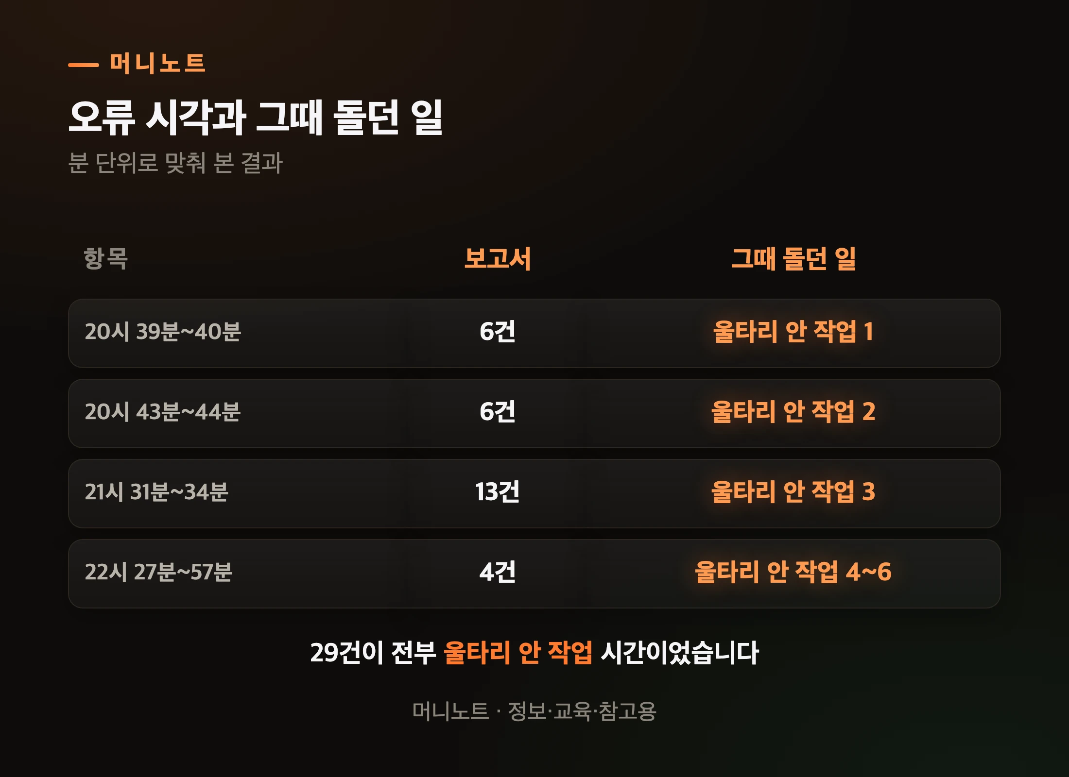 오류 시각과 그때 돌던 일