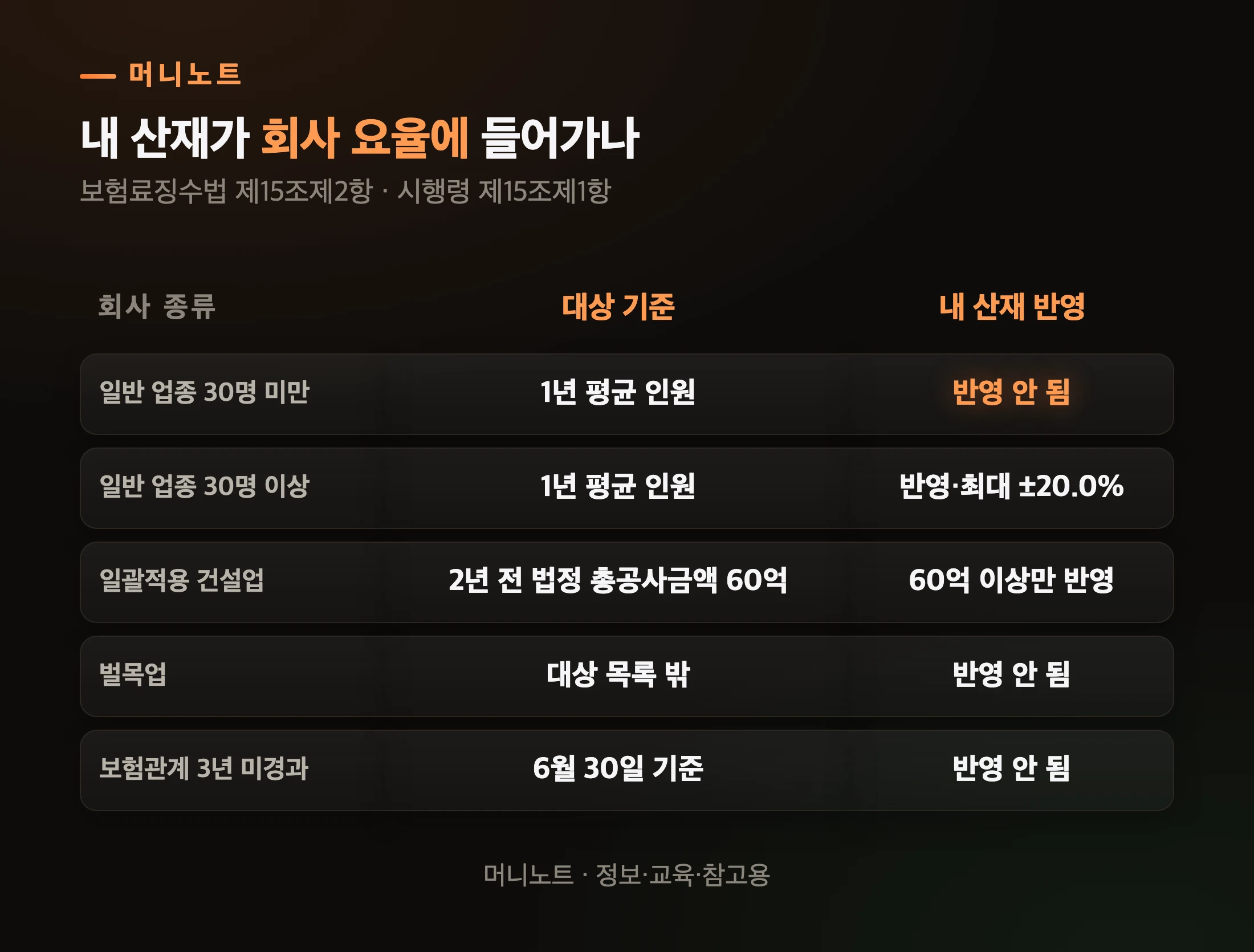 회사 크기별로 갈리는 산재 할증