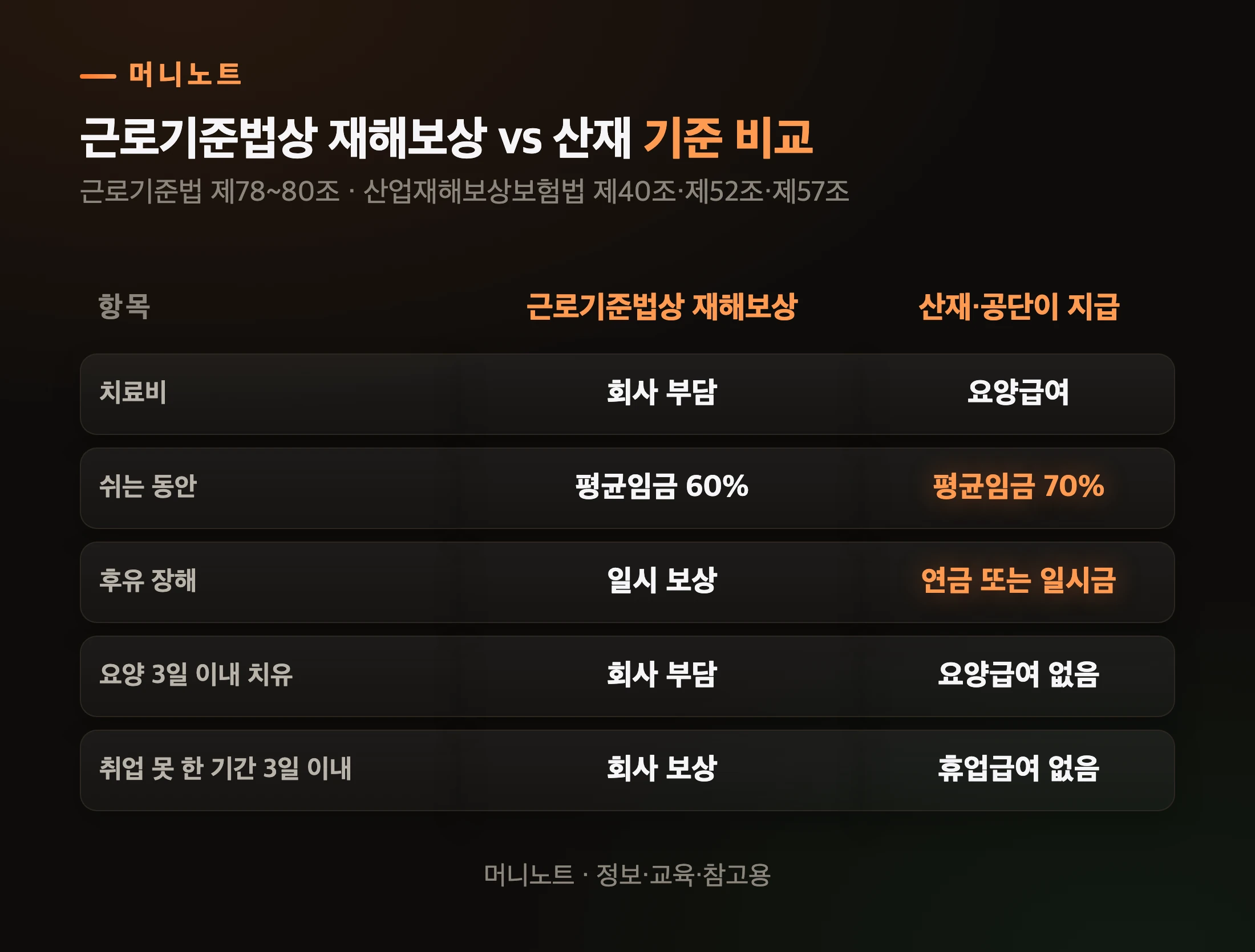 공상과 산재, 누가 얼마를 주나