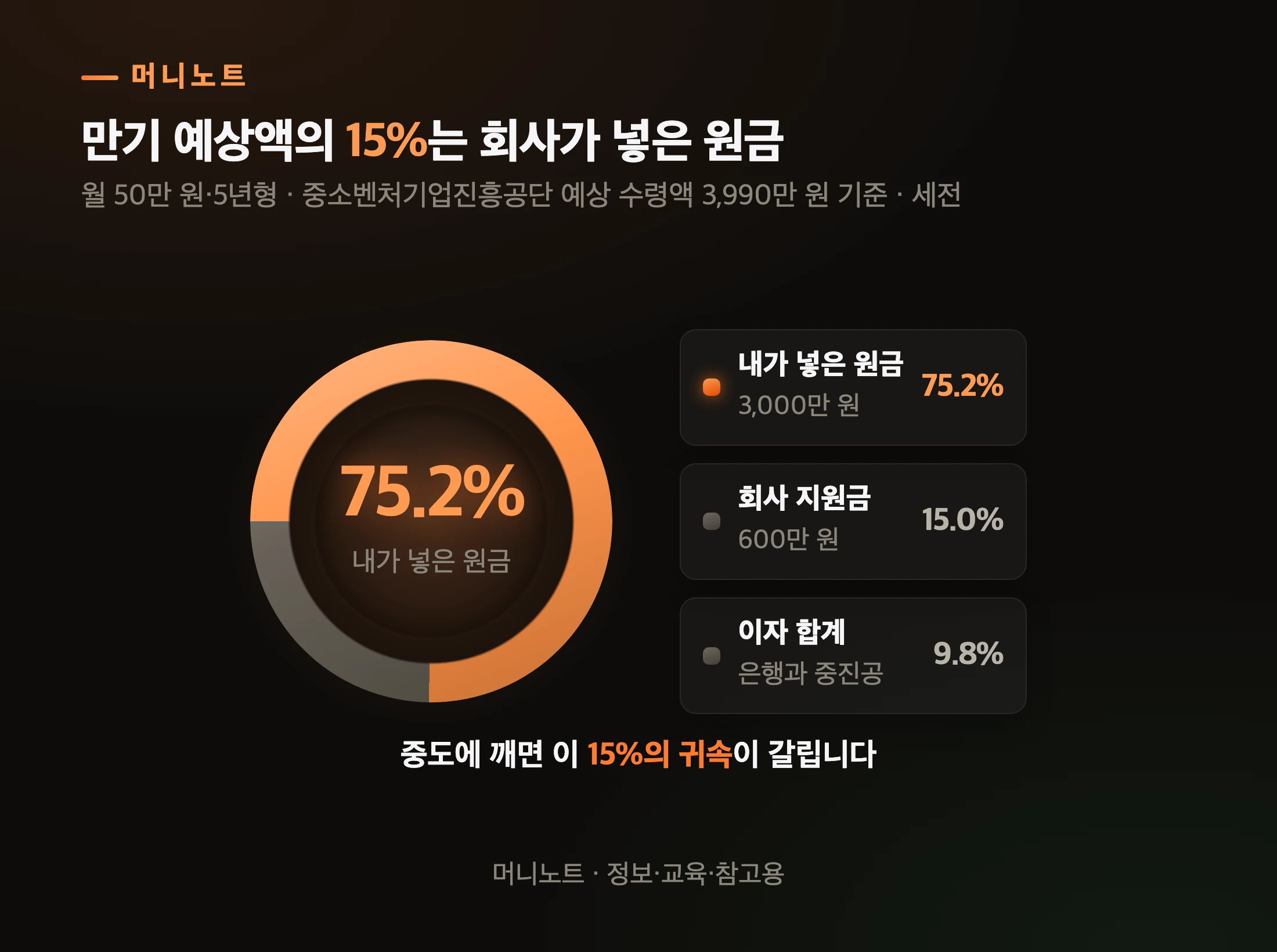 만기 수령액의 구성