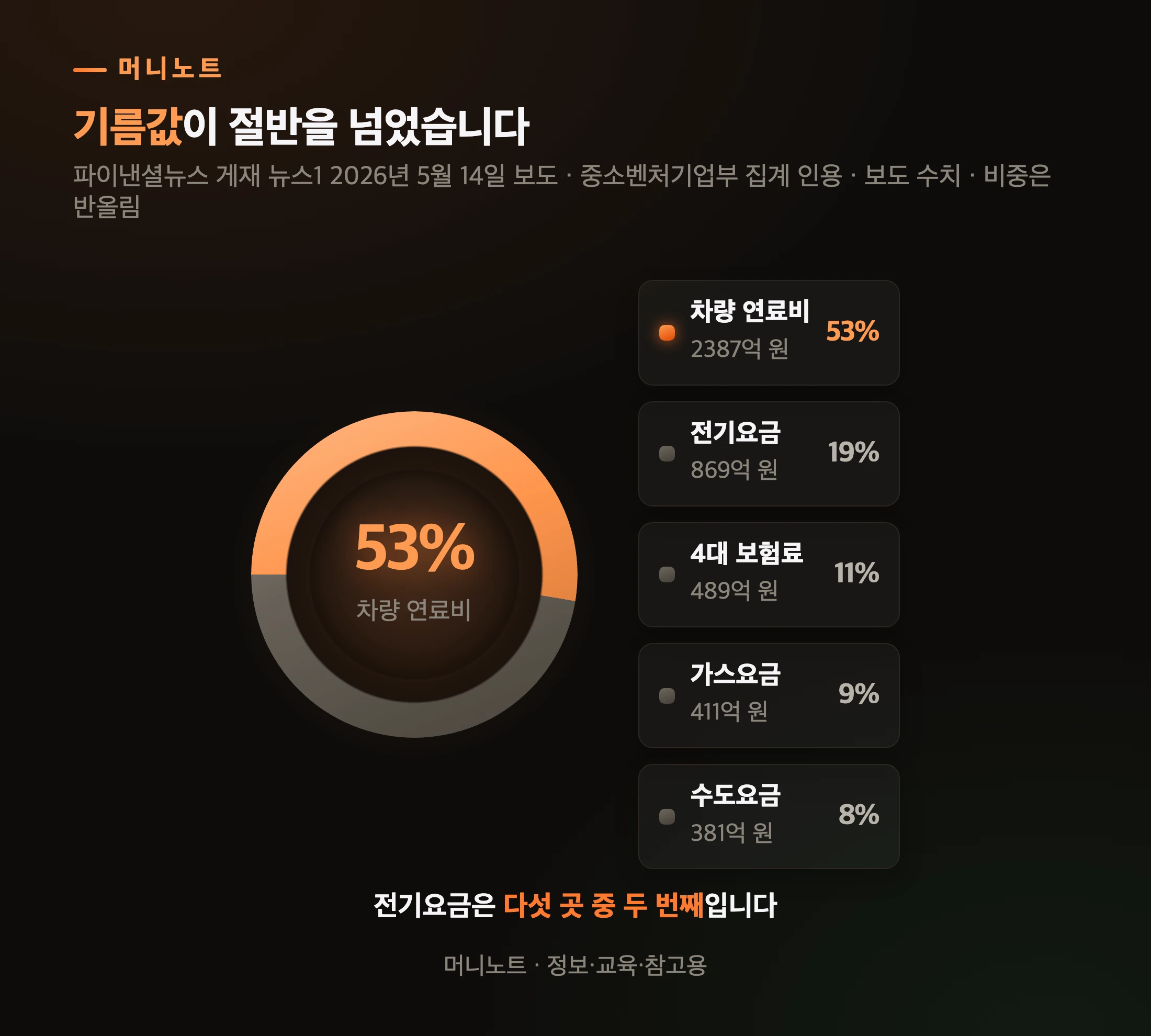 바우처 사용처 비중