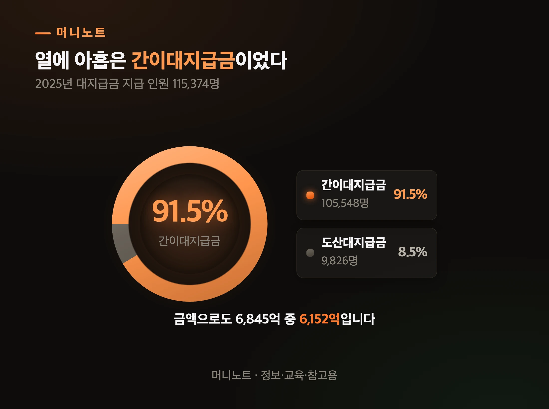 2025년 대지급금 유형별 비중