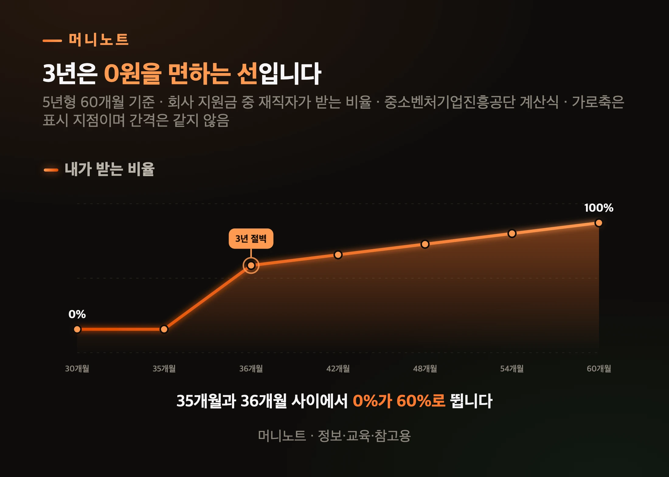 유지한 개월 수에 따라 받는 비율