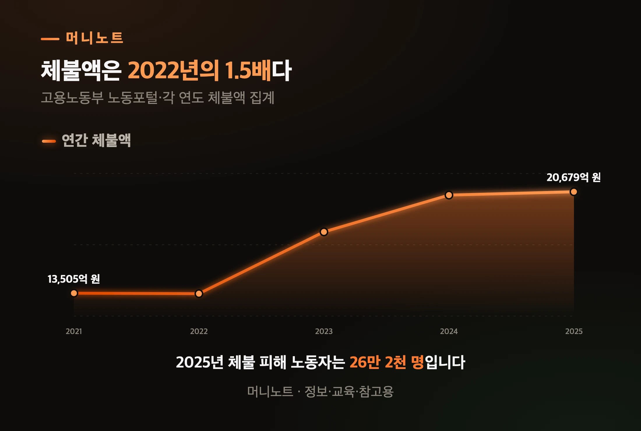 임금체불액 추이