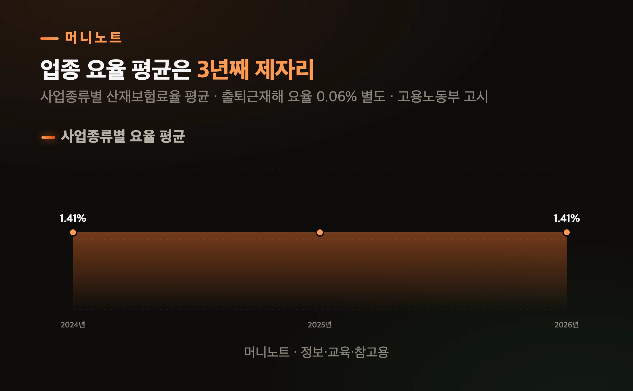 업종 요율 평균 3년 추이