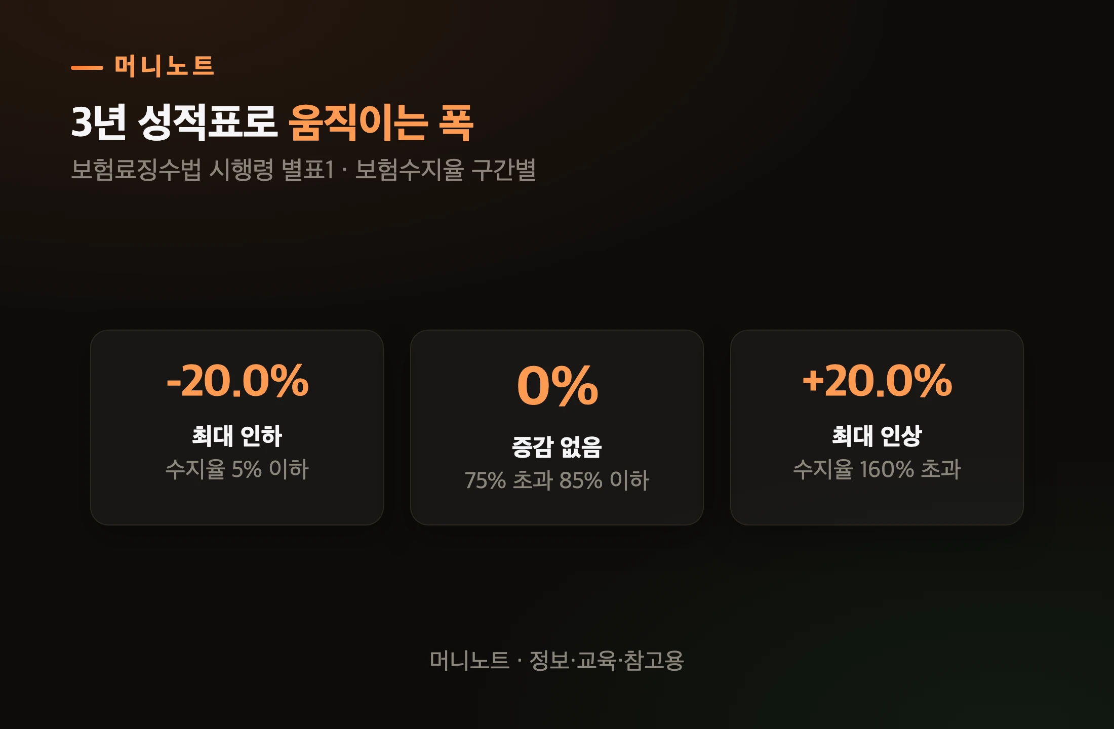 보험수지율에 따라 움직이는 폭