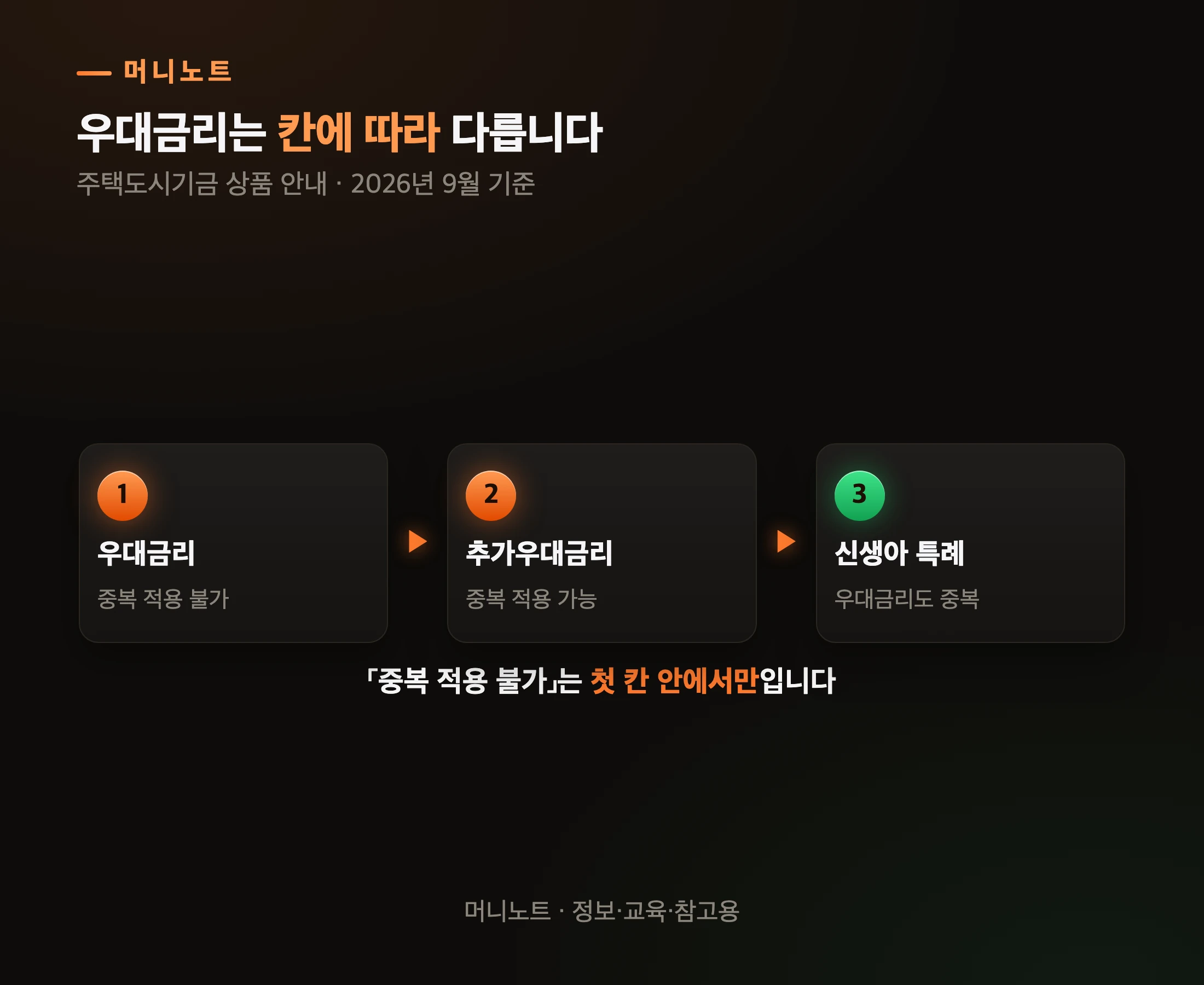 우대금리는 칸에 따라 다릅니다