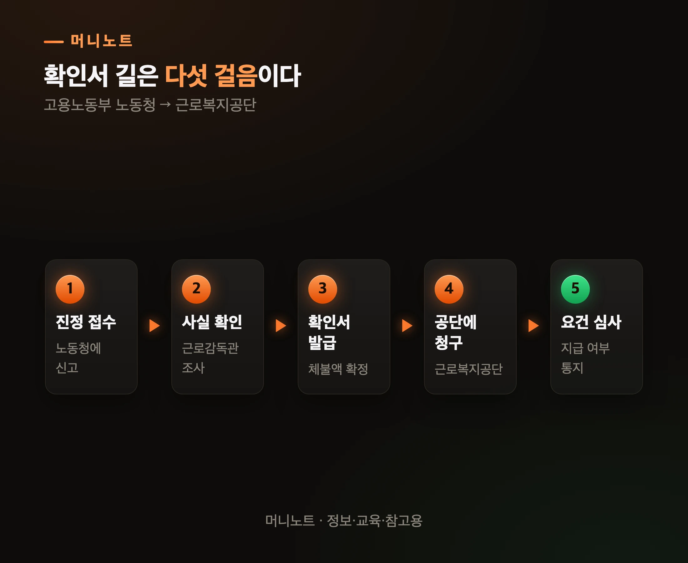 간이대지급금 신청 절차
