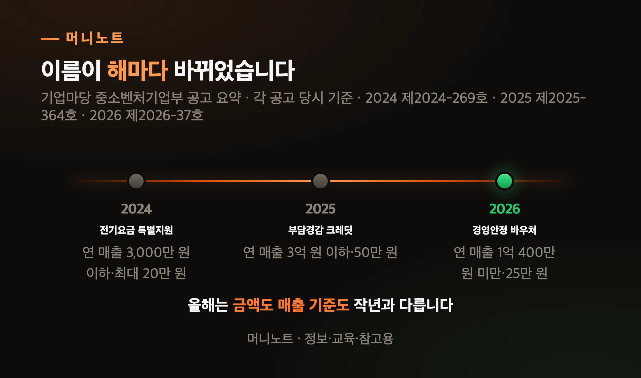 3년 동안 바뀐 지원 이름과 조건