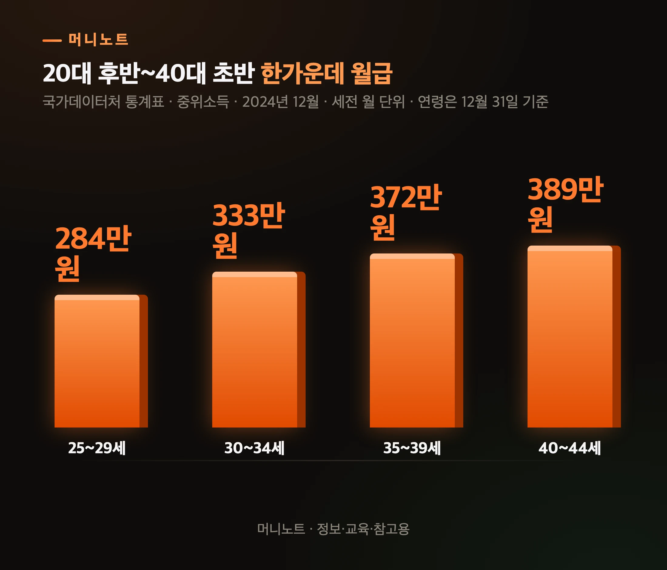 나이대별 중위소득