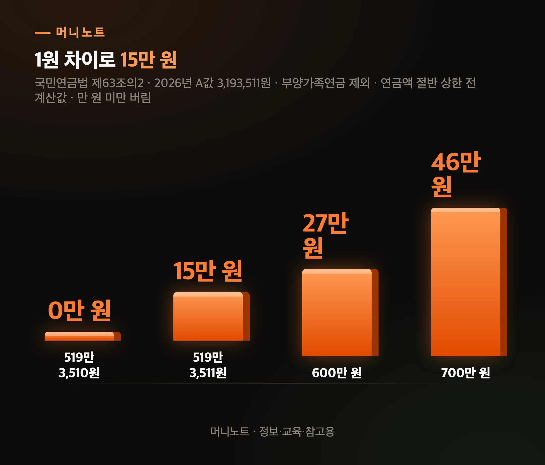 소득월액별 감액액
