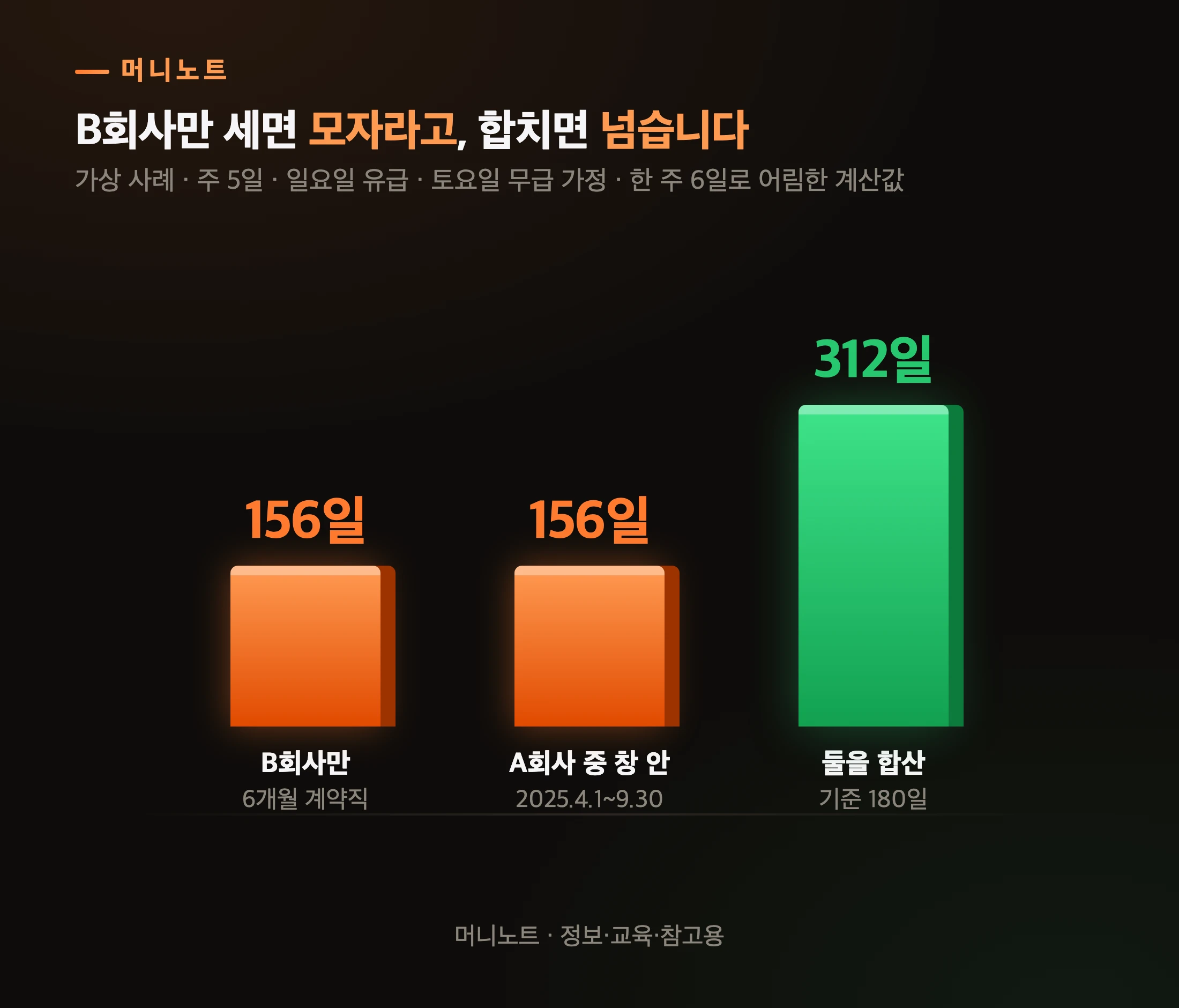 민지 씨의 180일 계산