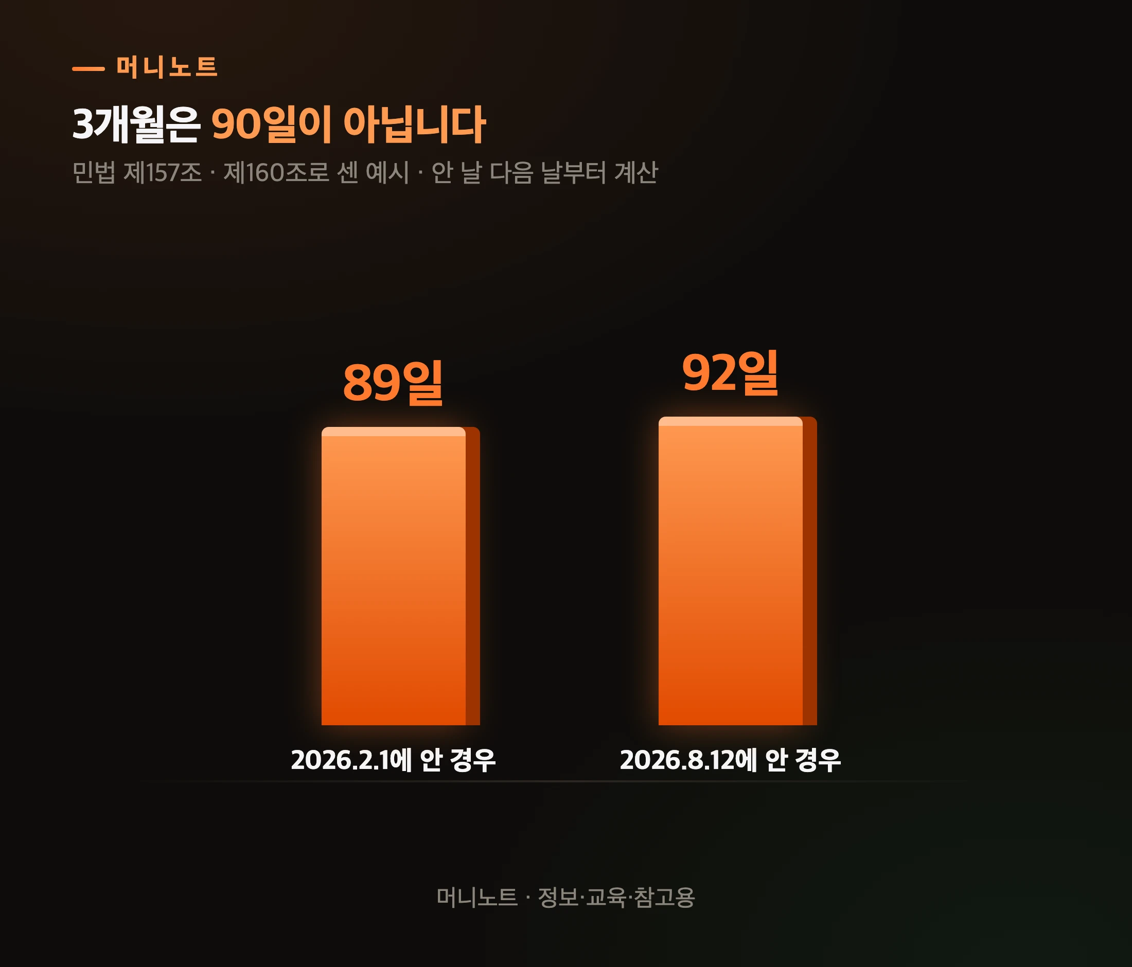 같은 3개월, 다른 날수