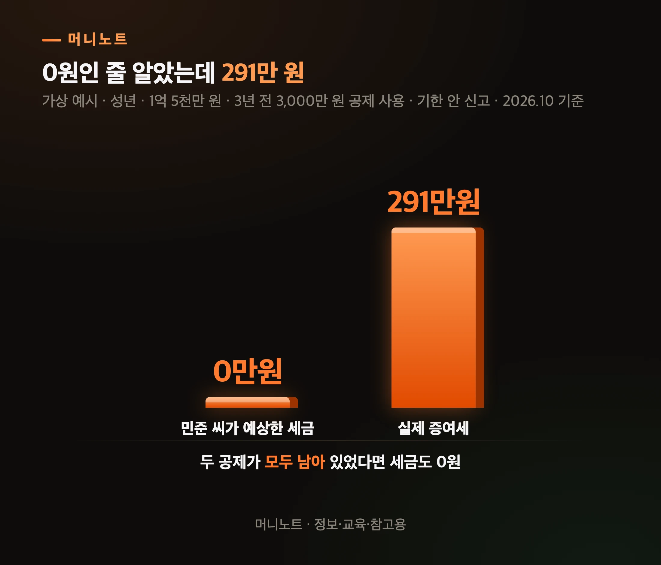 0원 예상과 실제