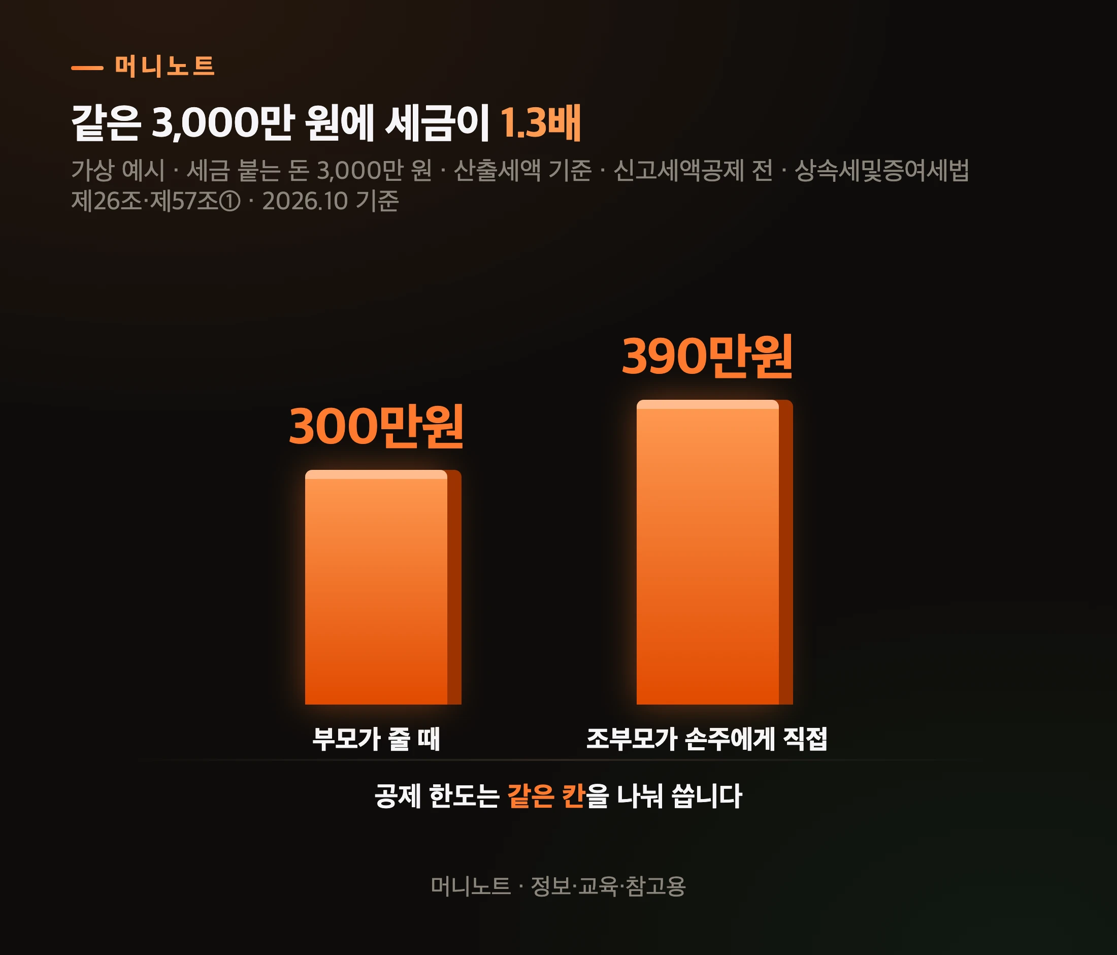 부모가 줄 때와 조부모가 직접 줄 때