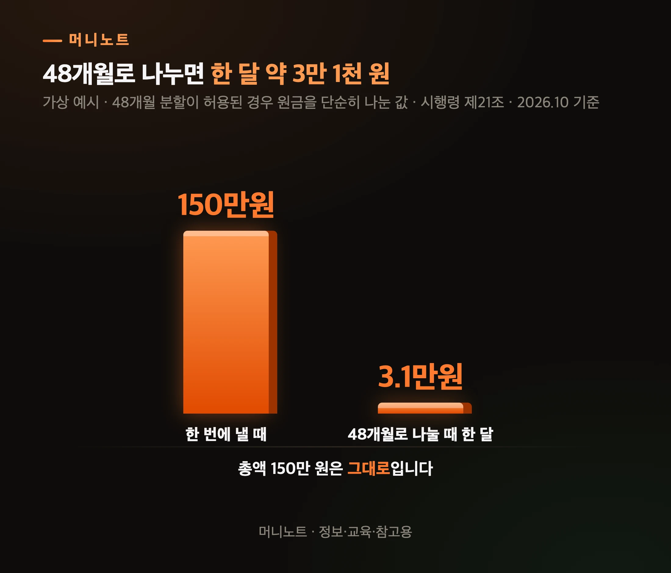 한 번에 낼 때와 나눠 낼 때