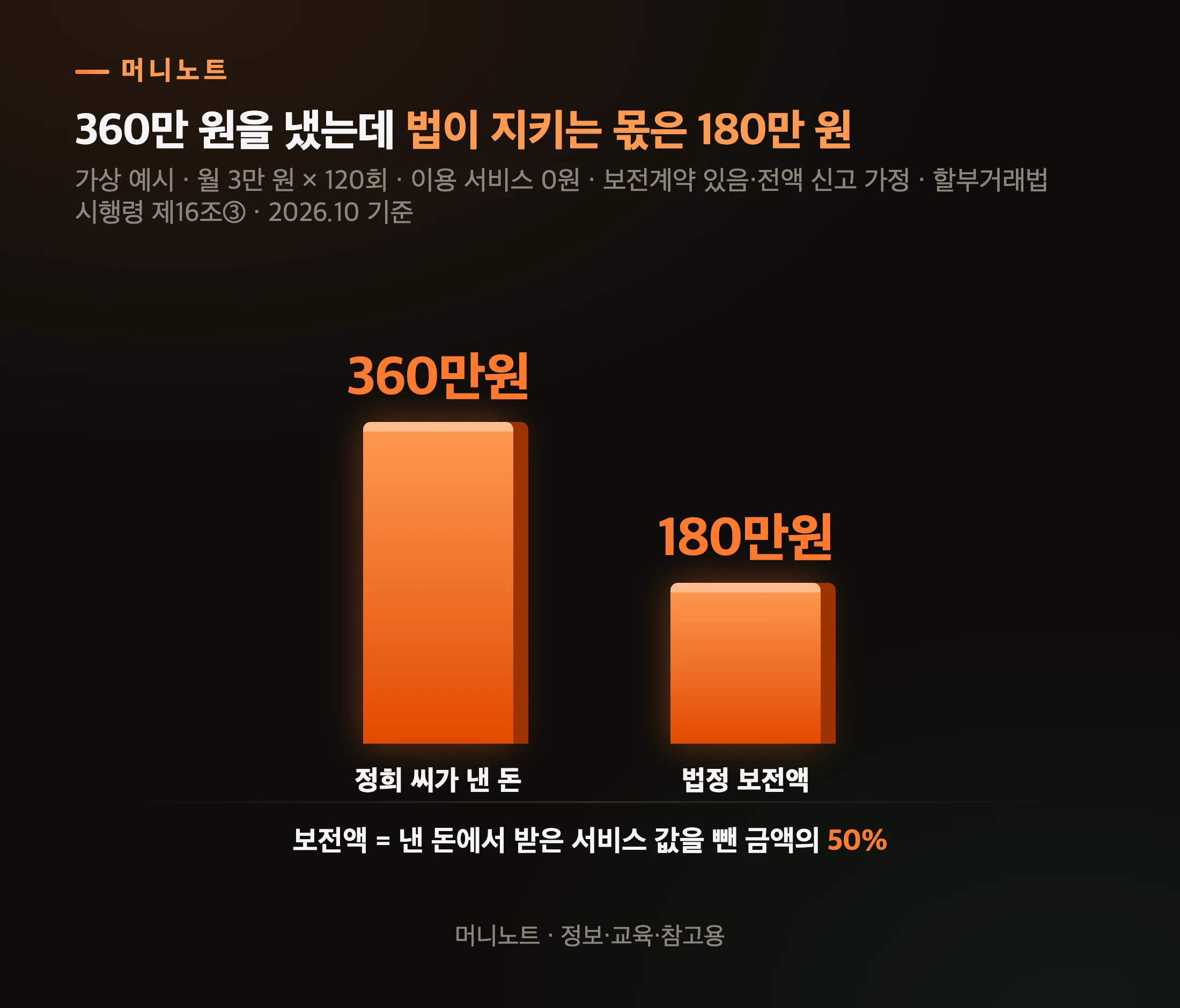 정희 씨가 낸 돈과 법정 보전액