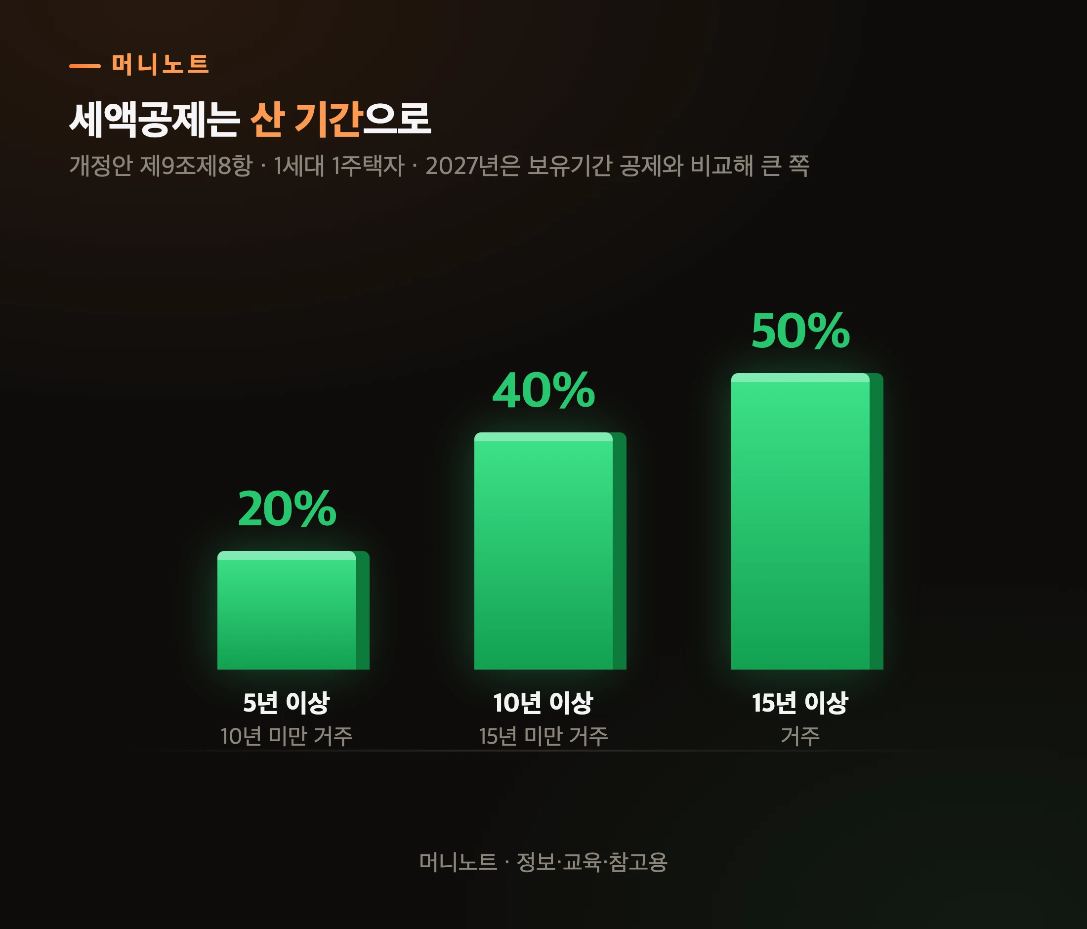 정부안 거주기간 세액공제율