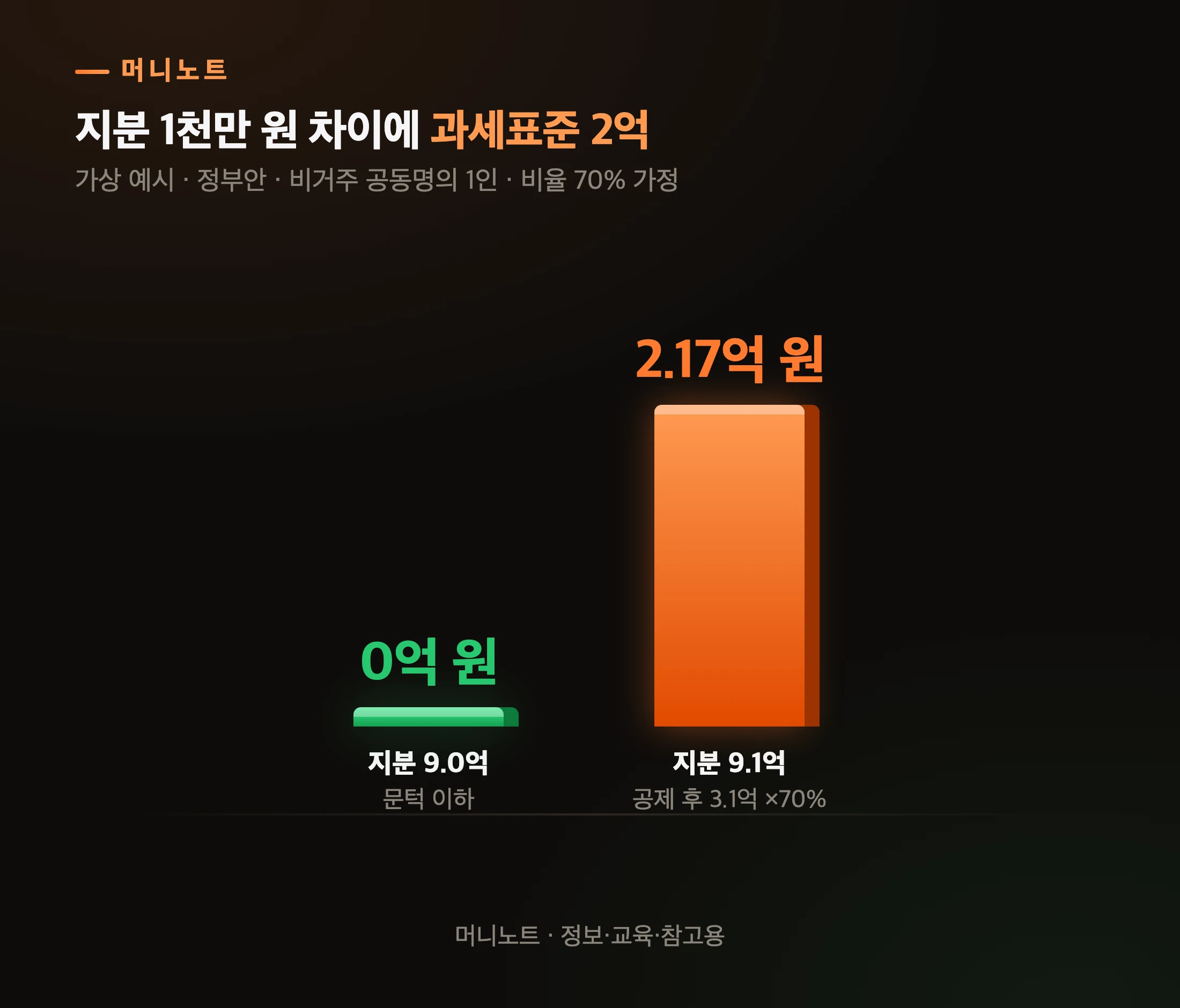 문턱 앞뒤 과세표준