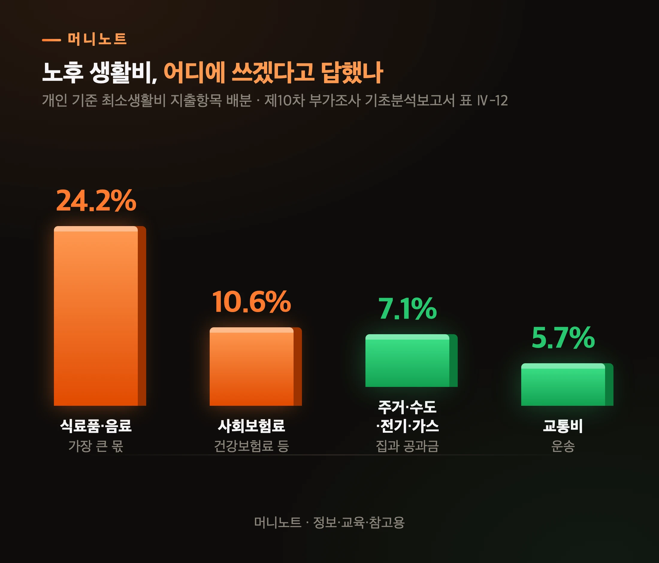 개인 최소생활비를 나눈 비율