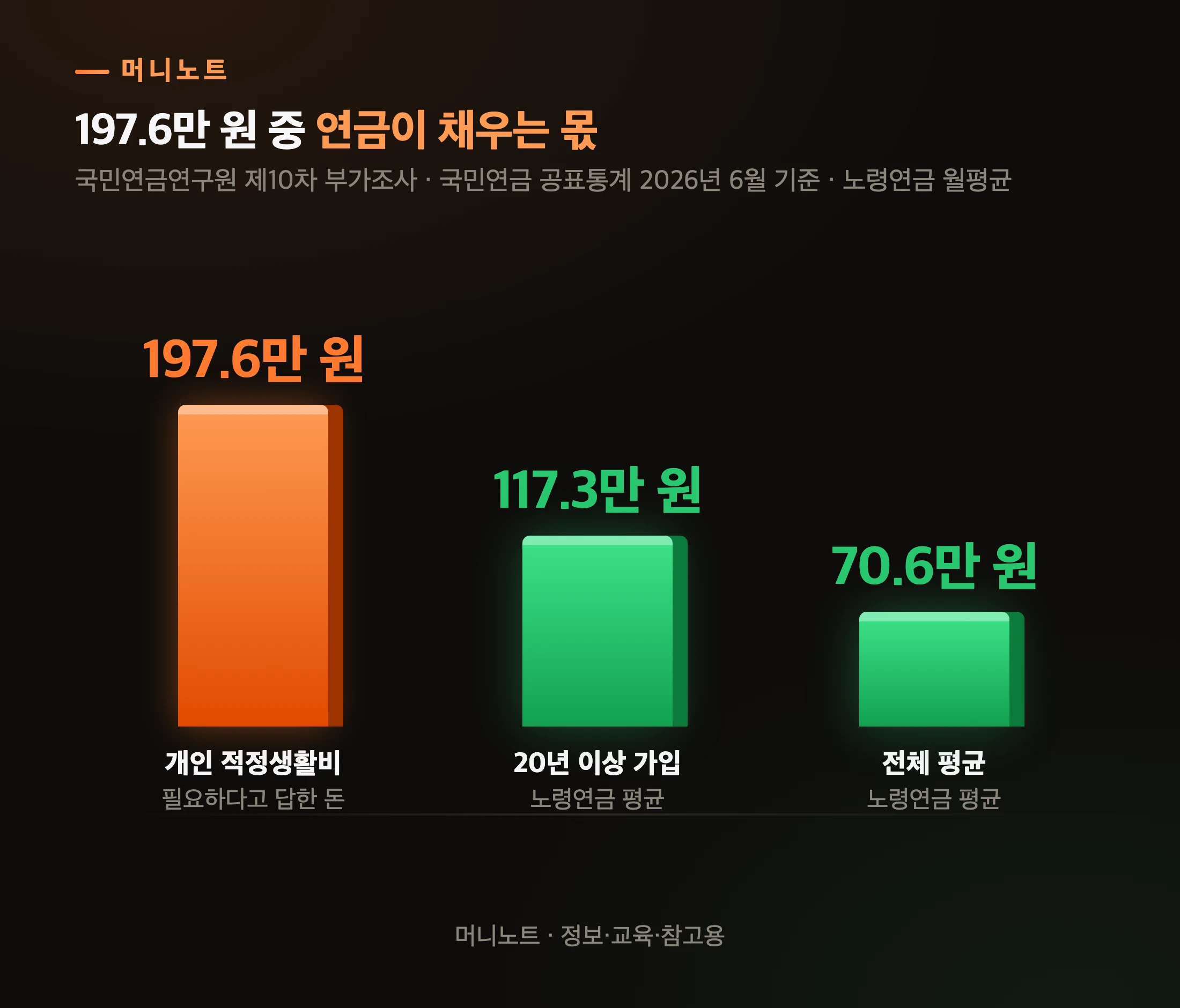 개인 적정생활비와 국민연금 평균 수령액