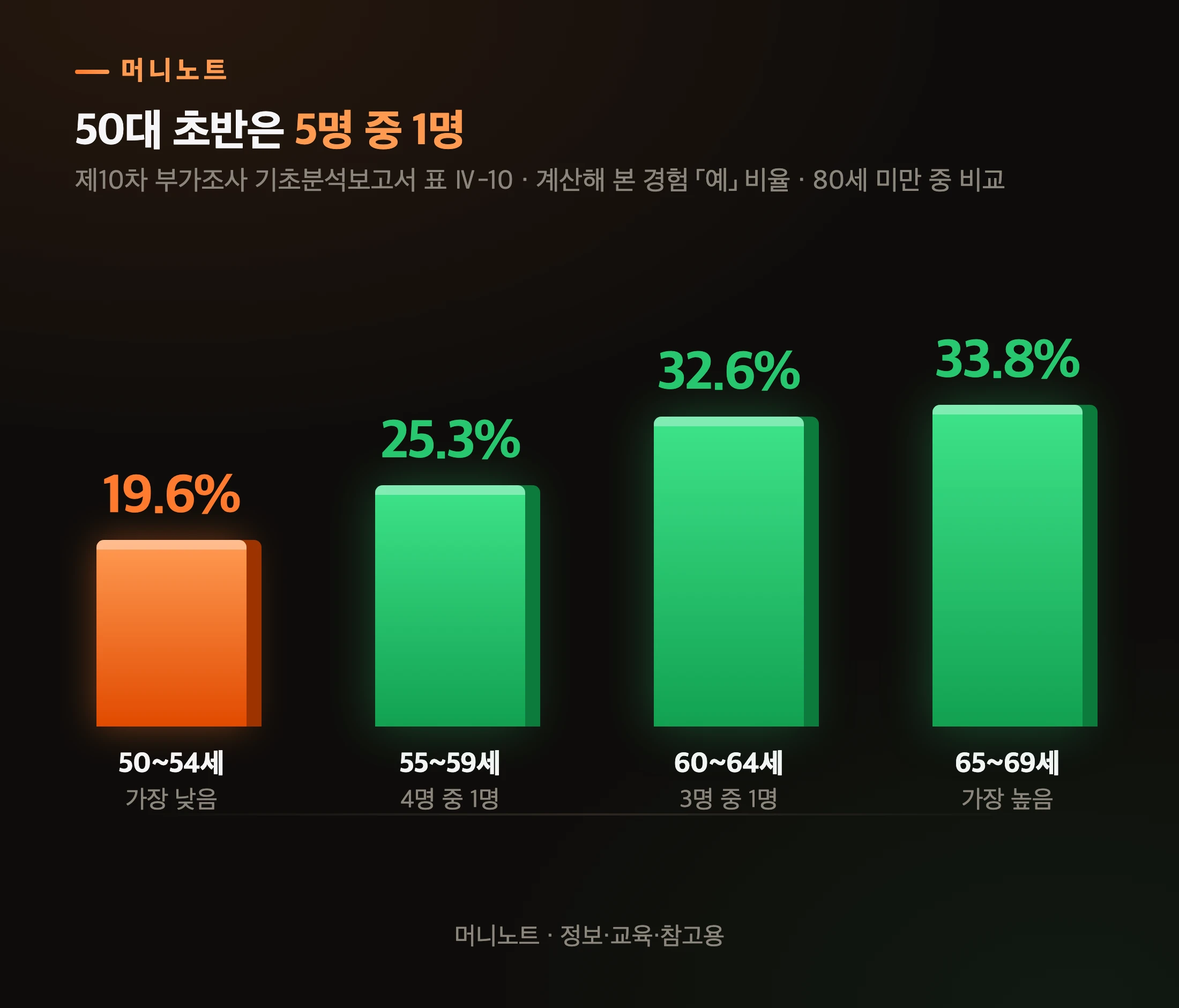 나이별 계산 경험