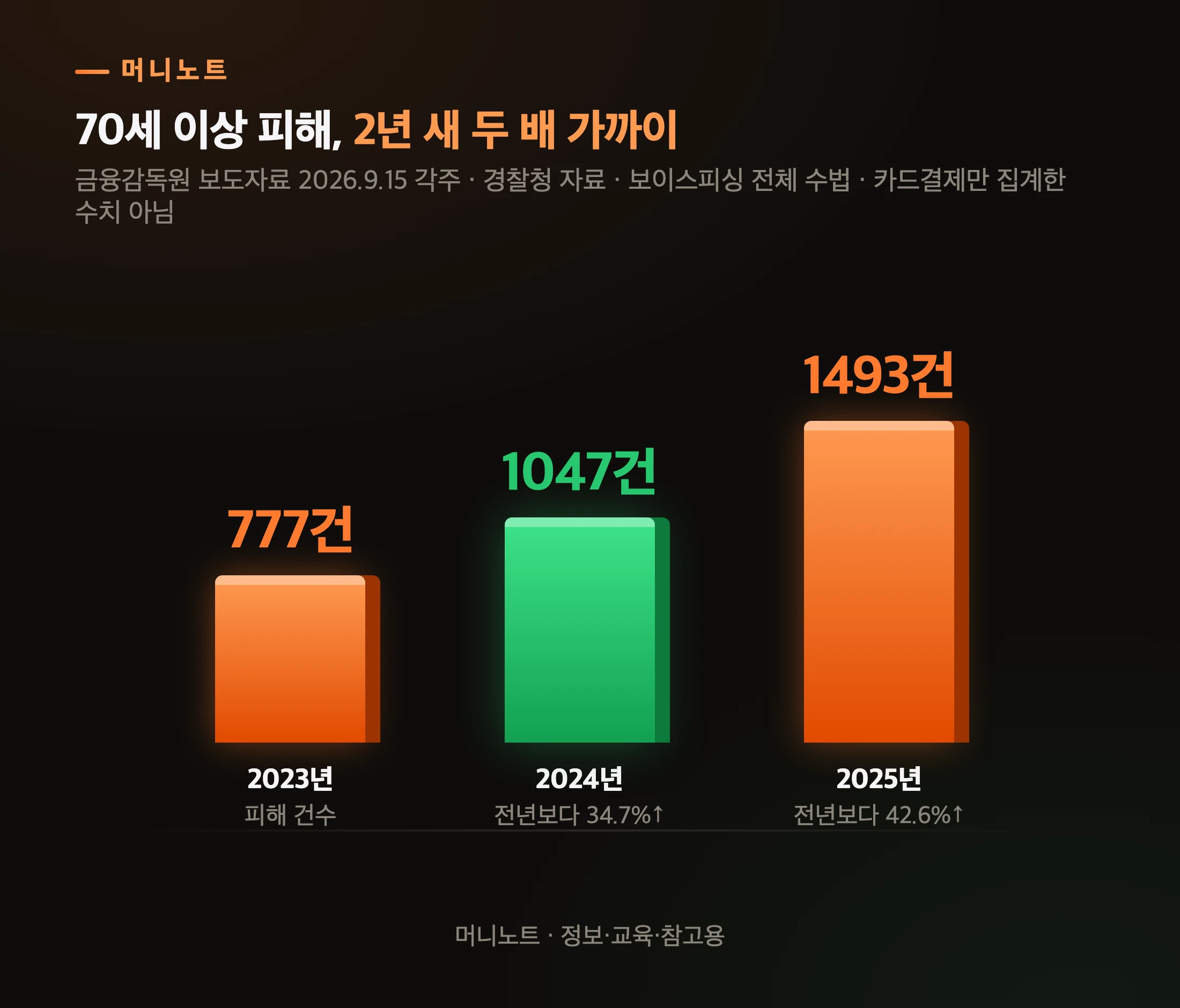 70세 이상 보이스피싱 피해 건수