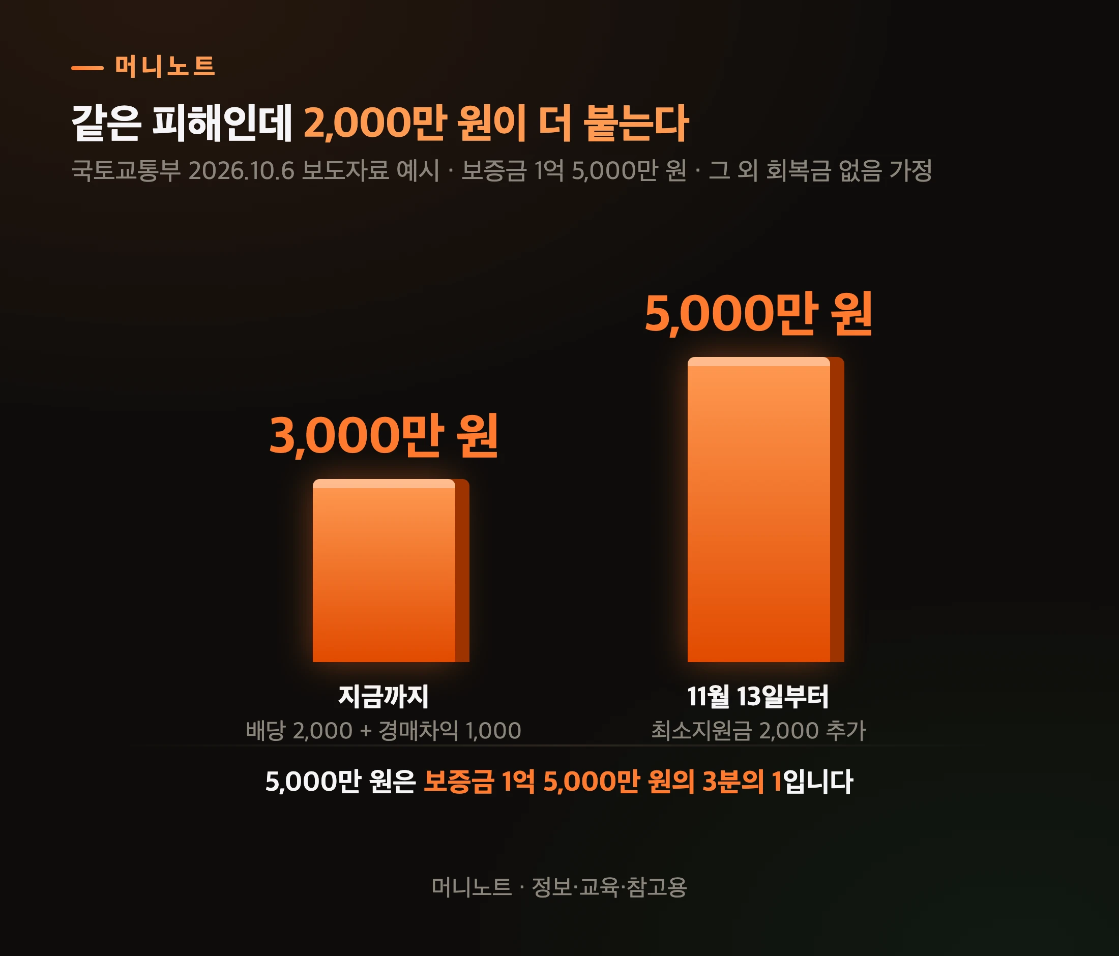 전세사기 최소보장금 국토부 예시