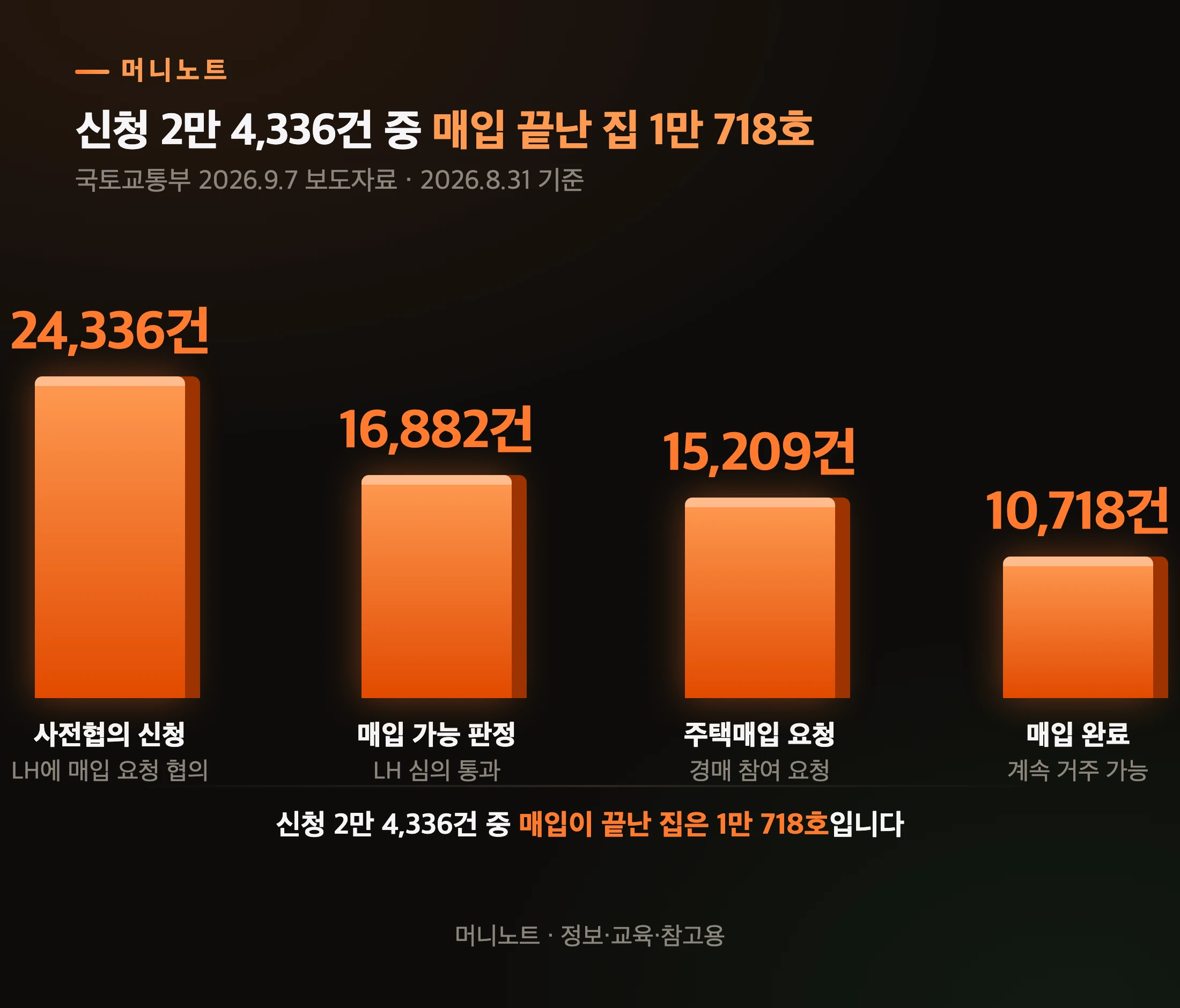 LH 피해주택 매입 단계별 현황