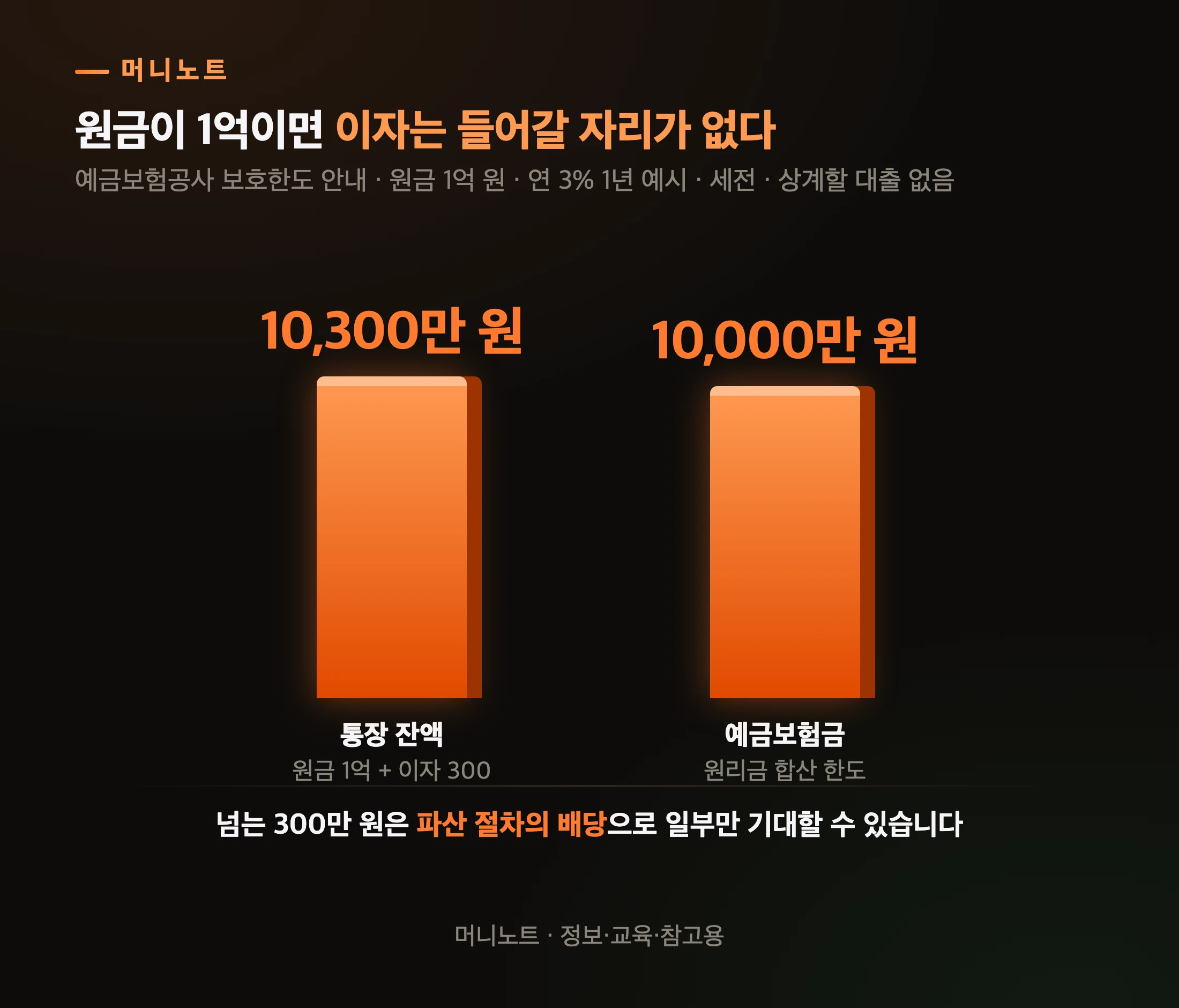 원금 1억과 이자의 보호 범위