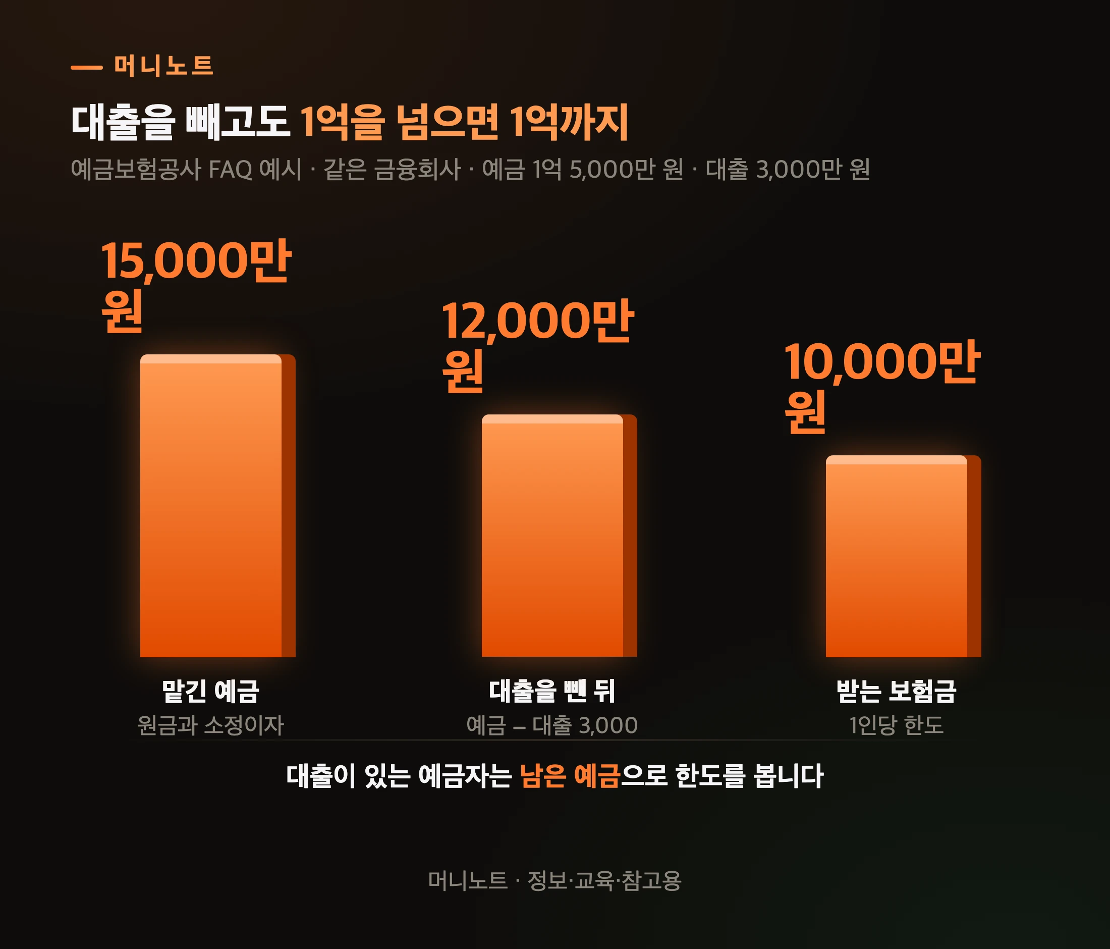 예금과 대출 상계 예시