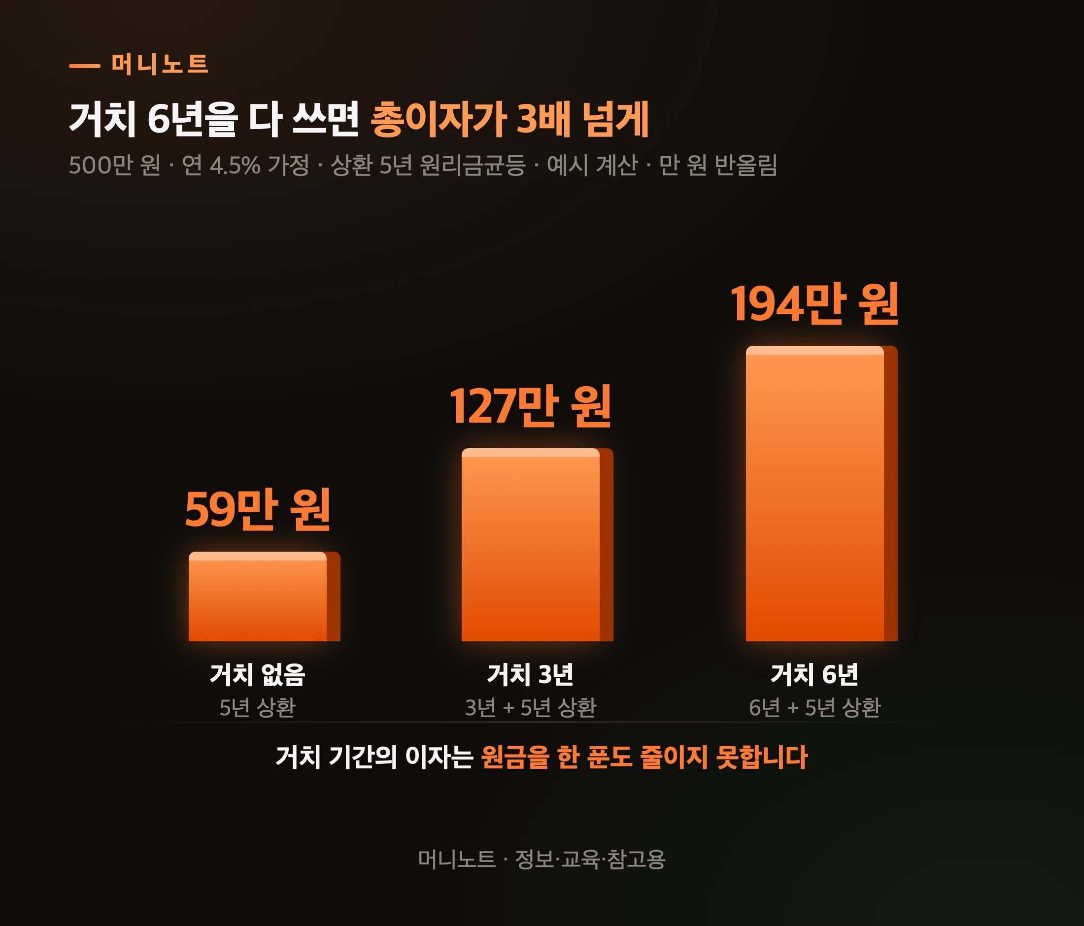 거치기간별 총이자 비교