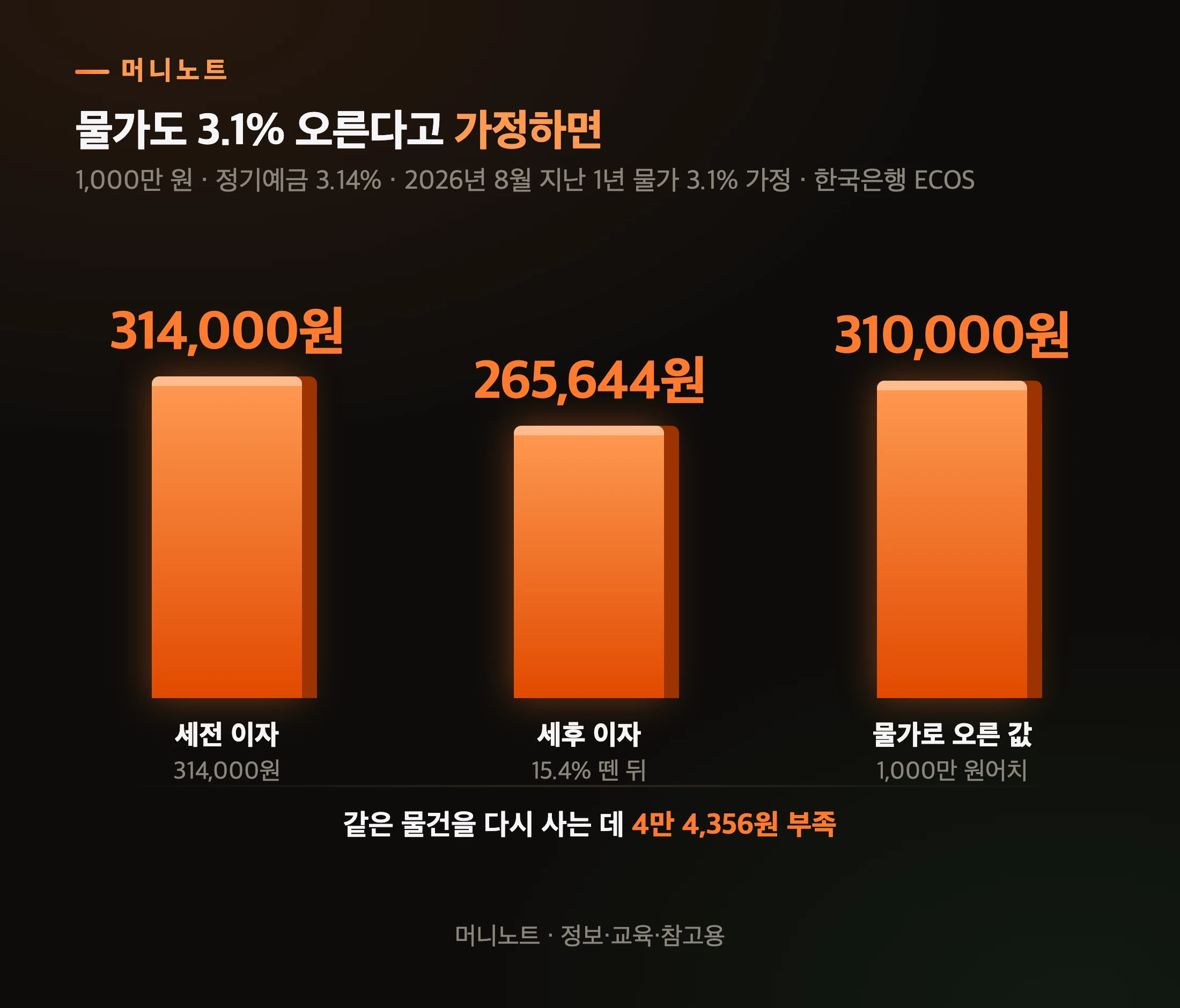 세후 이자와 물가 상승분 비교