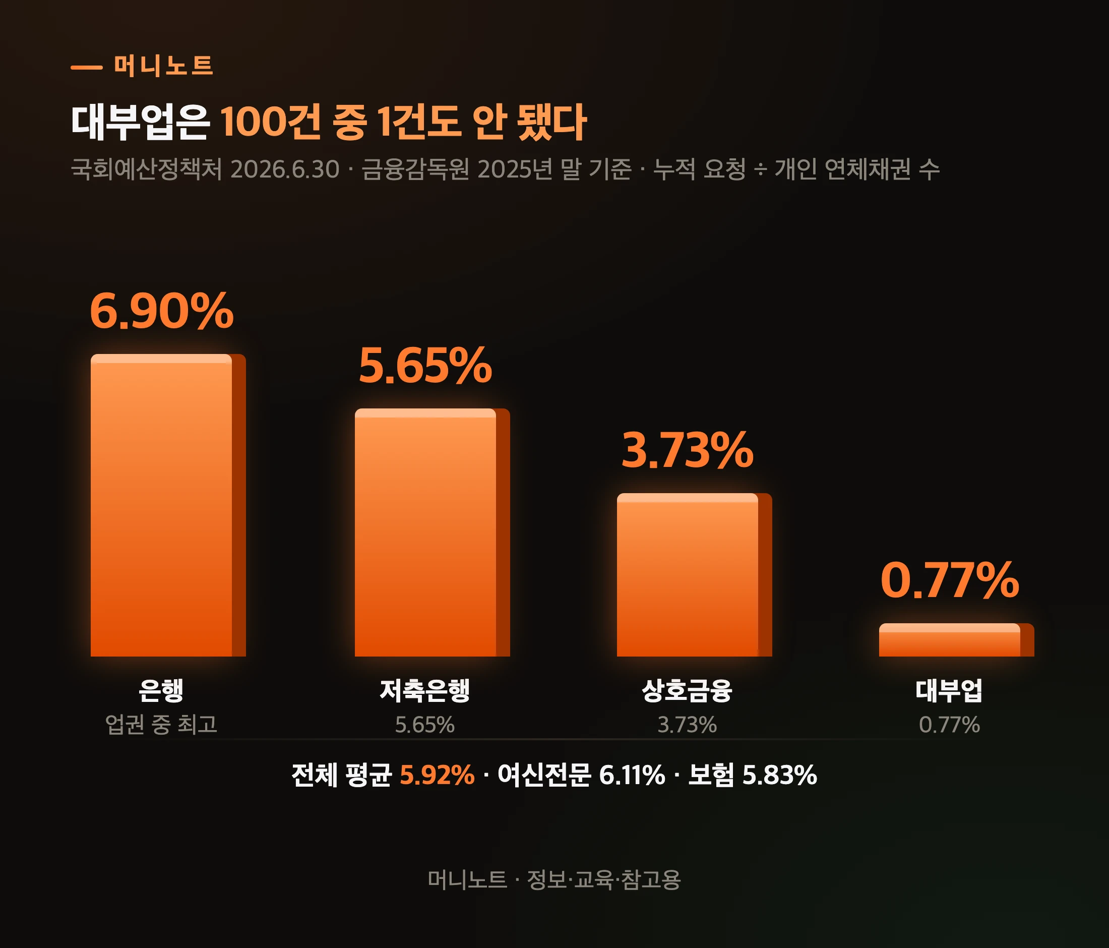 금융회사 종류별 채무조정 요청률
