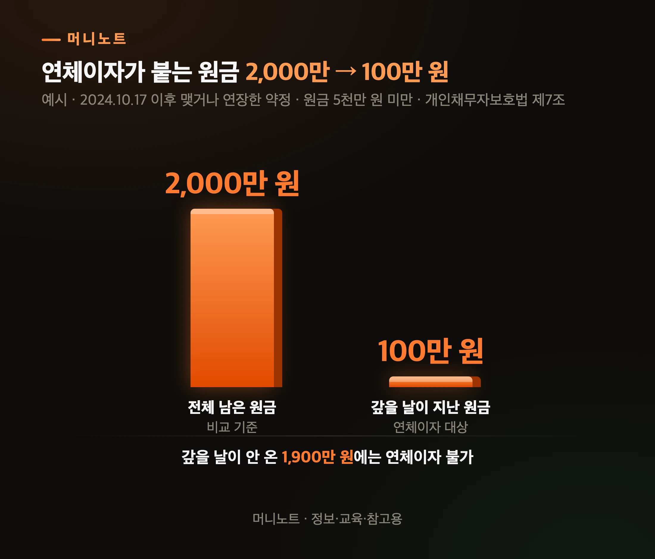 기한이익 상실 뒤 연체이자가 붙는 원금
