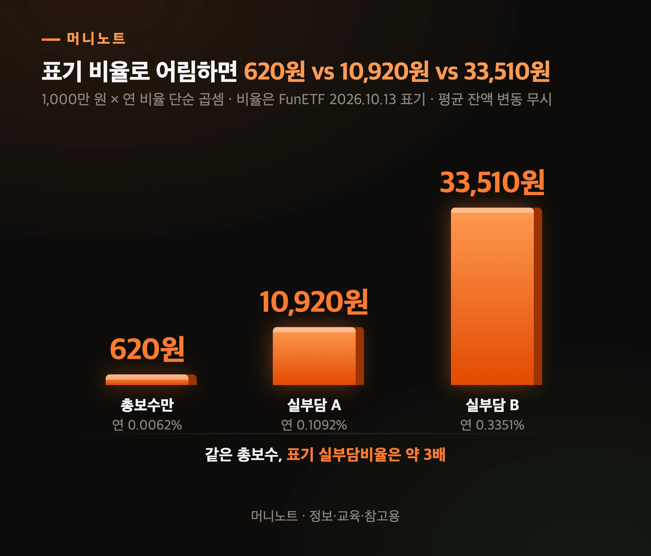 1,000만 원을 1년 맡겼을 때 비용 어림
